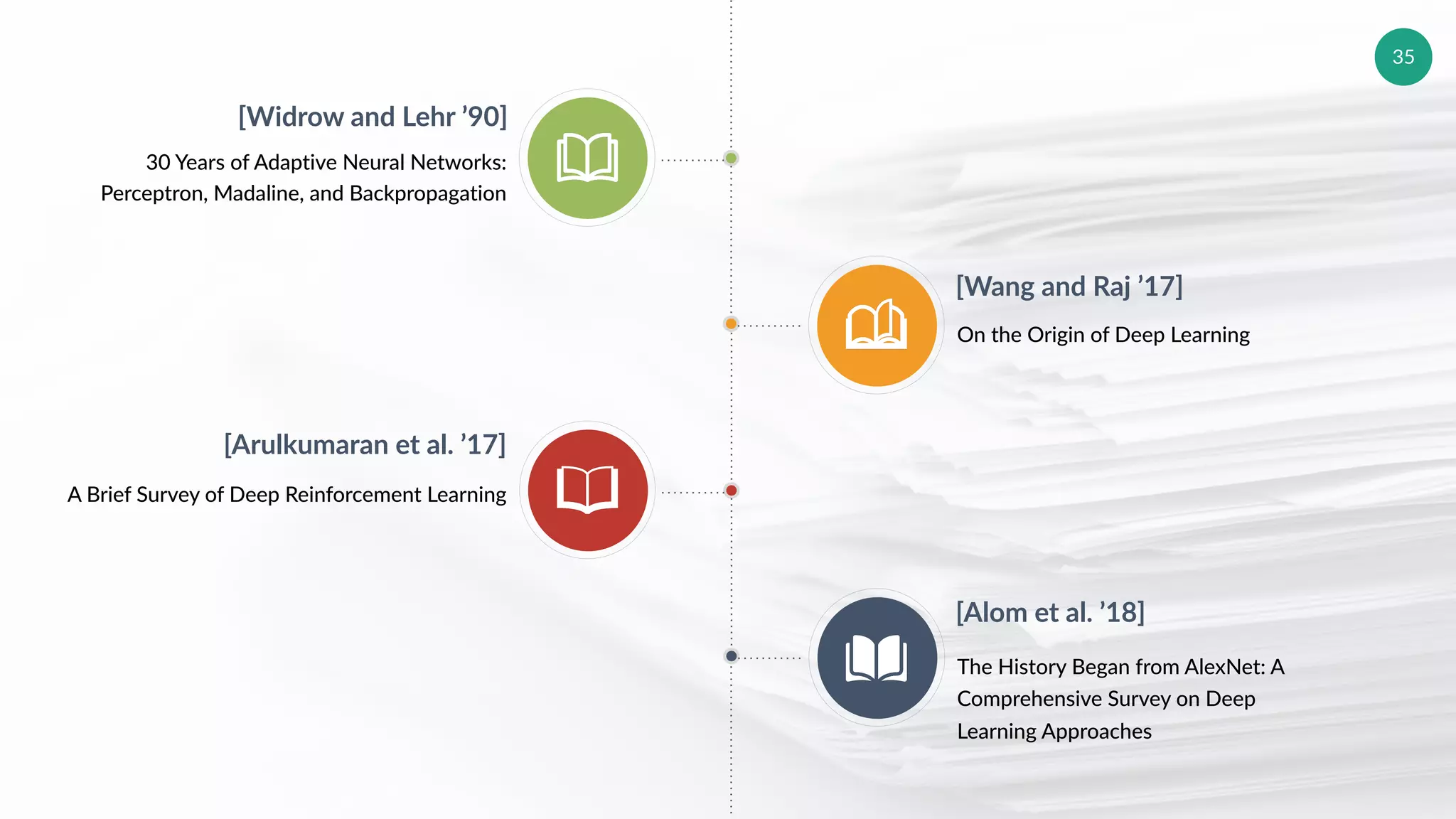 35
[Widrow and Lehr ’90]
30 Years of Adaptive Neural Networks:
Perceptron, Madaline, and Backpropagation
[Wang and Raj ’17]
On the Origin of Deep Learning
[Arulkumaran et al. ’17]
A Brief Survey of Deep Reinforcement Learning
[Alom et al. ’18]
The History Began from AlexNet: A
Comprehensive Survey on Deep
Learning Approaches
 