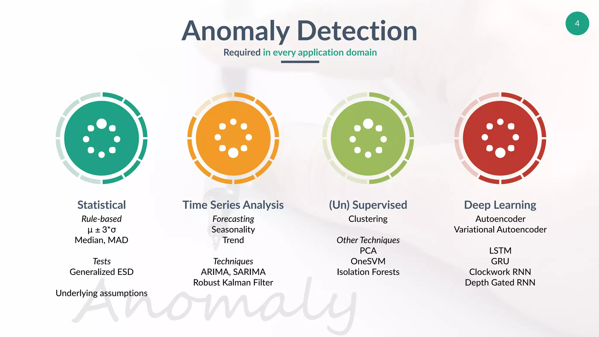 4
Rule-based
μ ± 3*σ
Median, MAD
Tests
Generalized ESD
Underlying assumptions
Statistical
Forecasting
Seasonality
Trend
Techniques
ARIMA, SARIMA
Robust Kalman Filter
Time Series Analysis
Clustering
Other Techniques
PCA
OneSVM
Isolation Forests
(Un) Supervised
Autoencoder
Variational Autoencoder
LSTM
GRU
Clockwork RNN
Depth Gated RNN
Deep Learning
Anomaly Detection
Required in every application domain
 