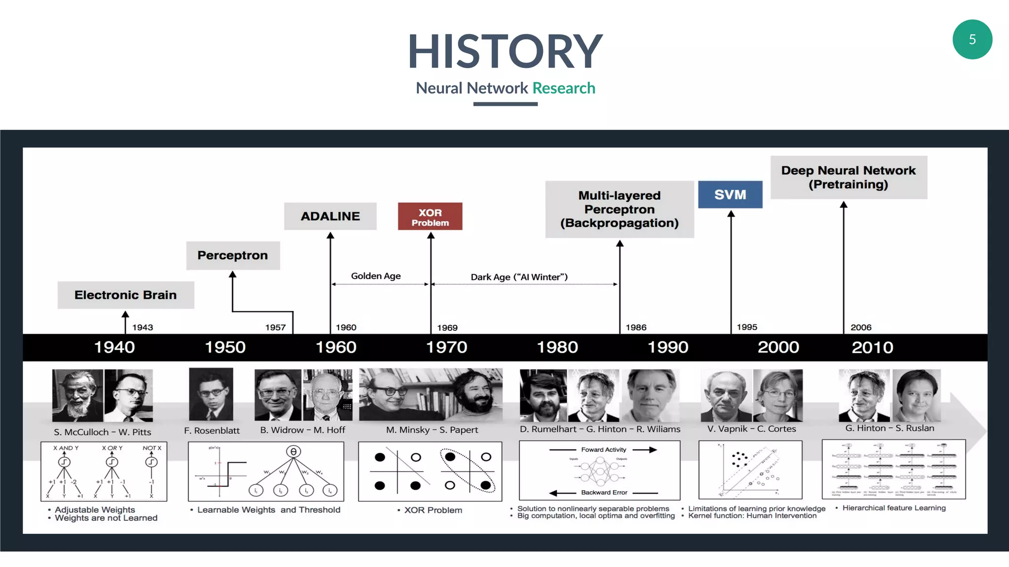 5
HISTORY
Neural Network Research
 