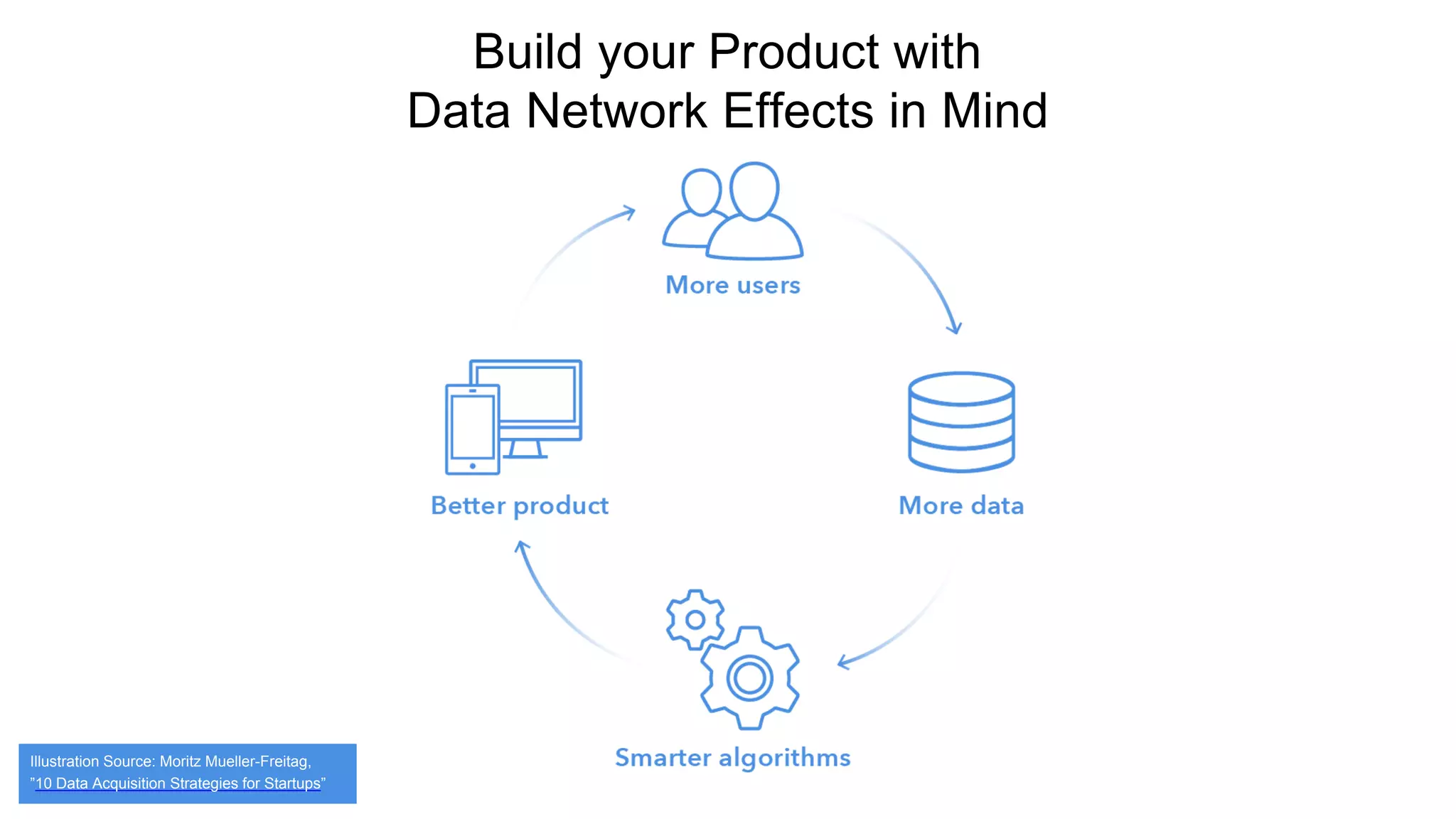 Build your Product with
Data Network Effects in Mind
Illustration Source: Moritz Mueller-Freitag,
”10 Data Acquisition Strategies for Startups”
 