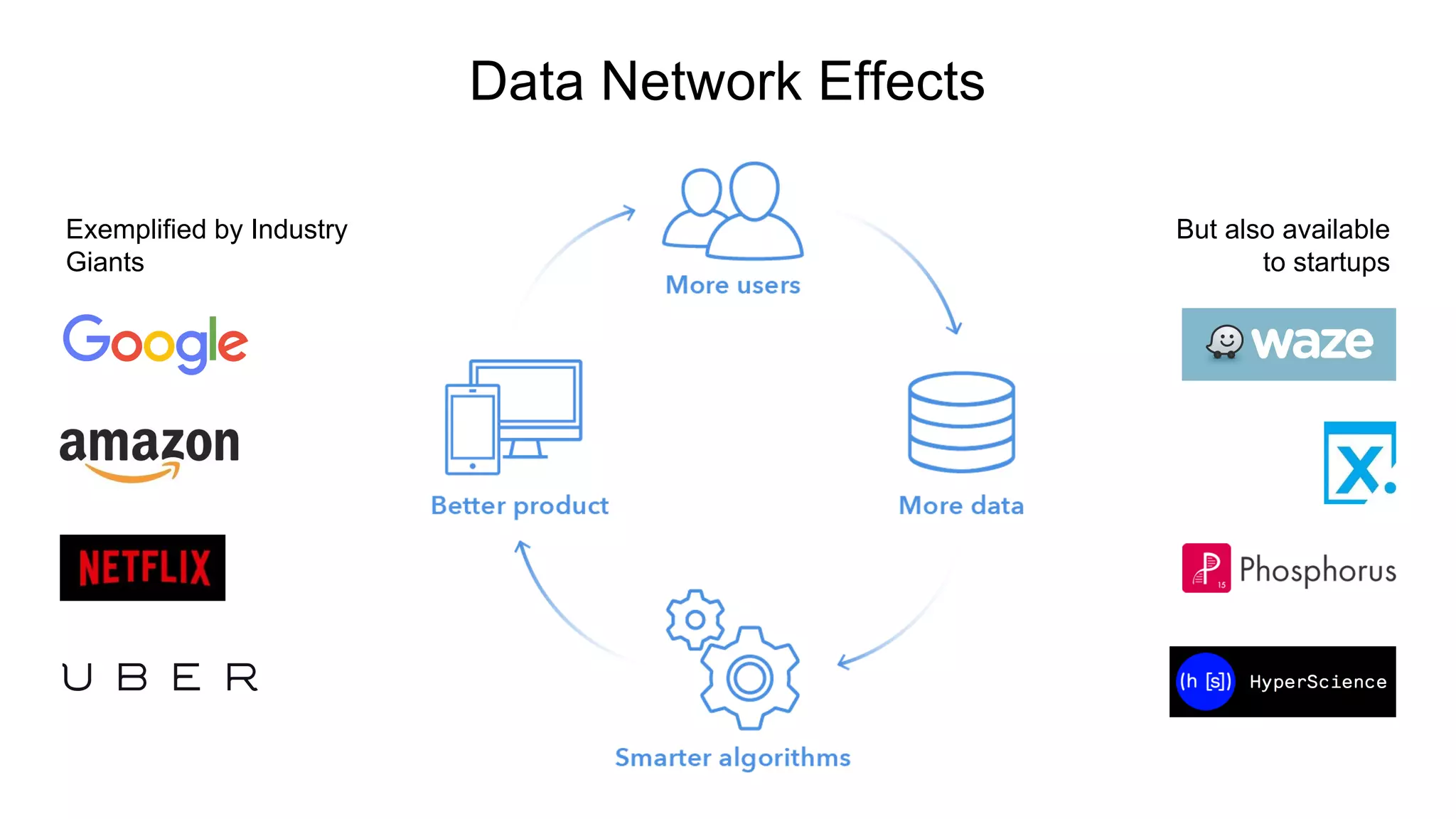 Data Network Effects
Exemplified by Industry
Giants
But also available
to startups
 