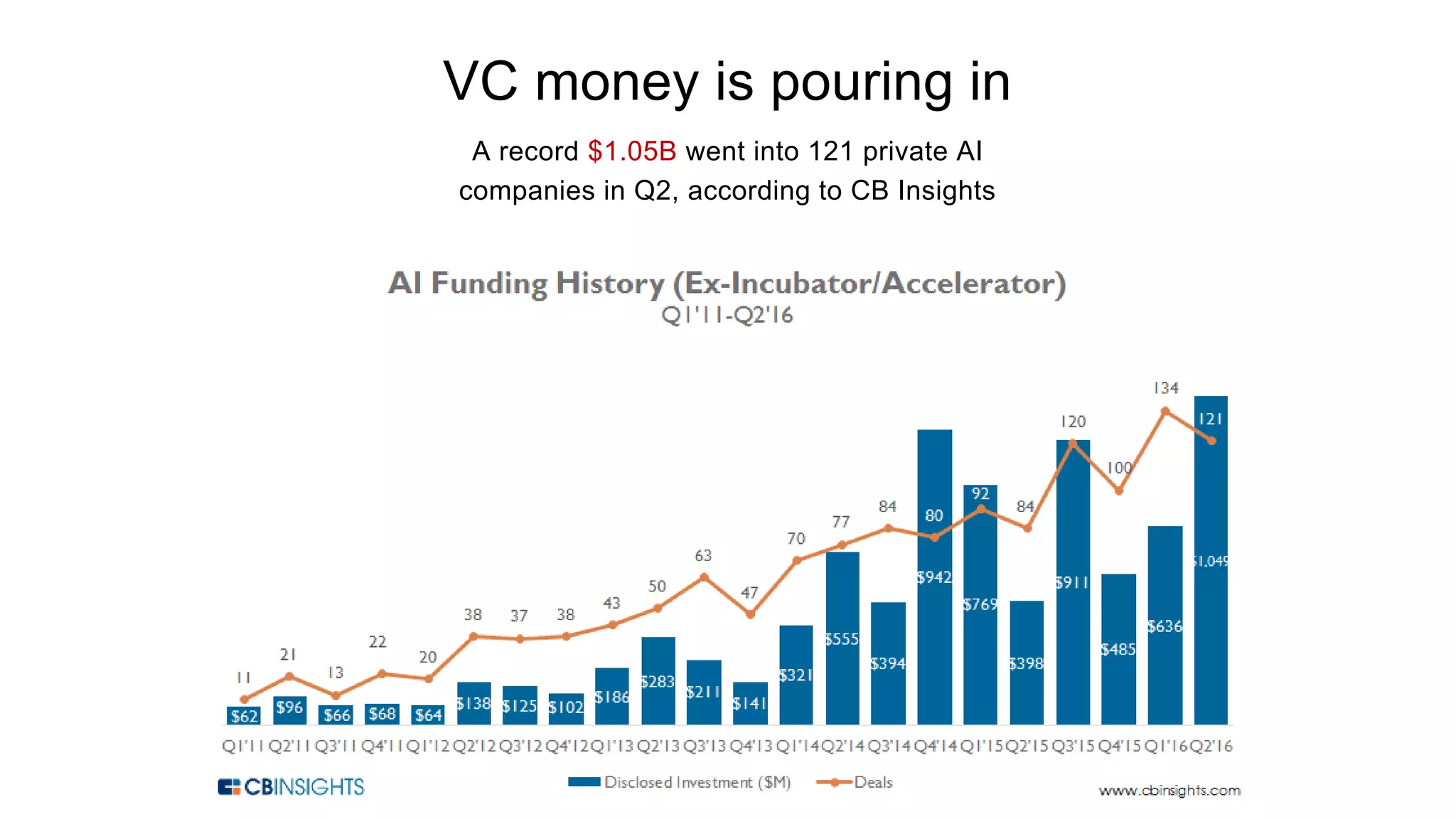 VC money is pouring in
A record $1.05B went into 121 private AI
companies in Q2, according to CB Insights
 