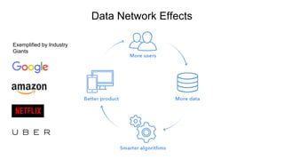 Data Network Effects
Exemplified by Industry
Giants
But also available
to startups
 