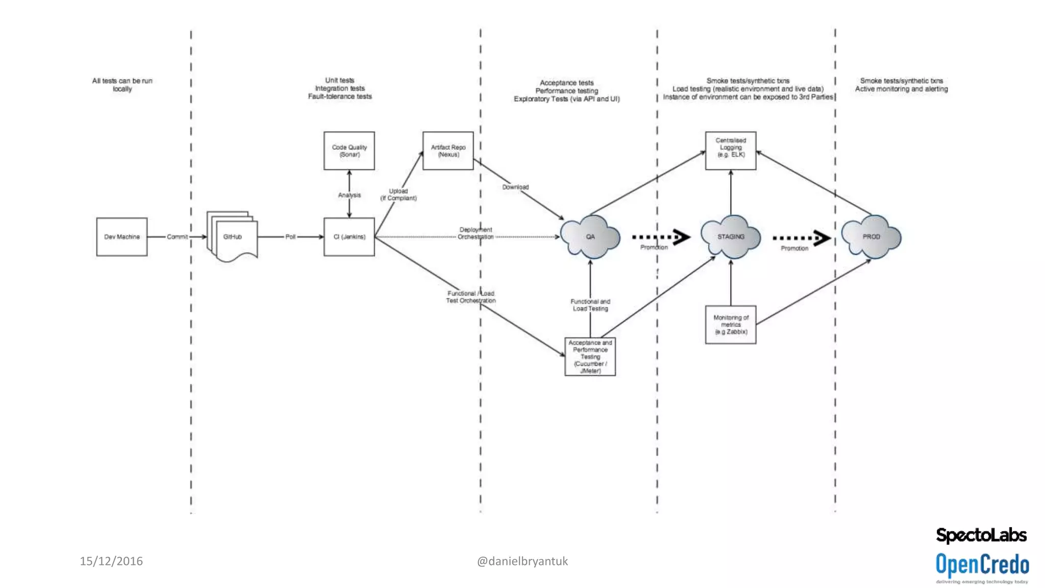 15/12/2016 @danielbryantuk
 