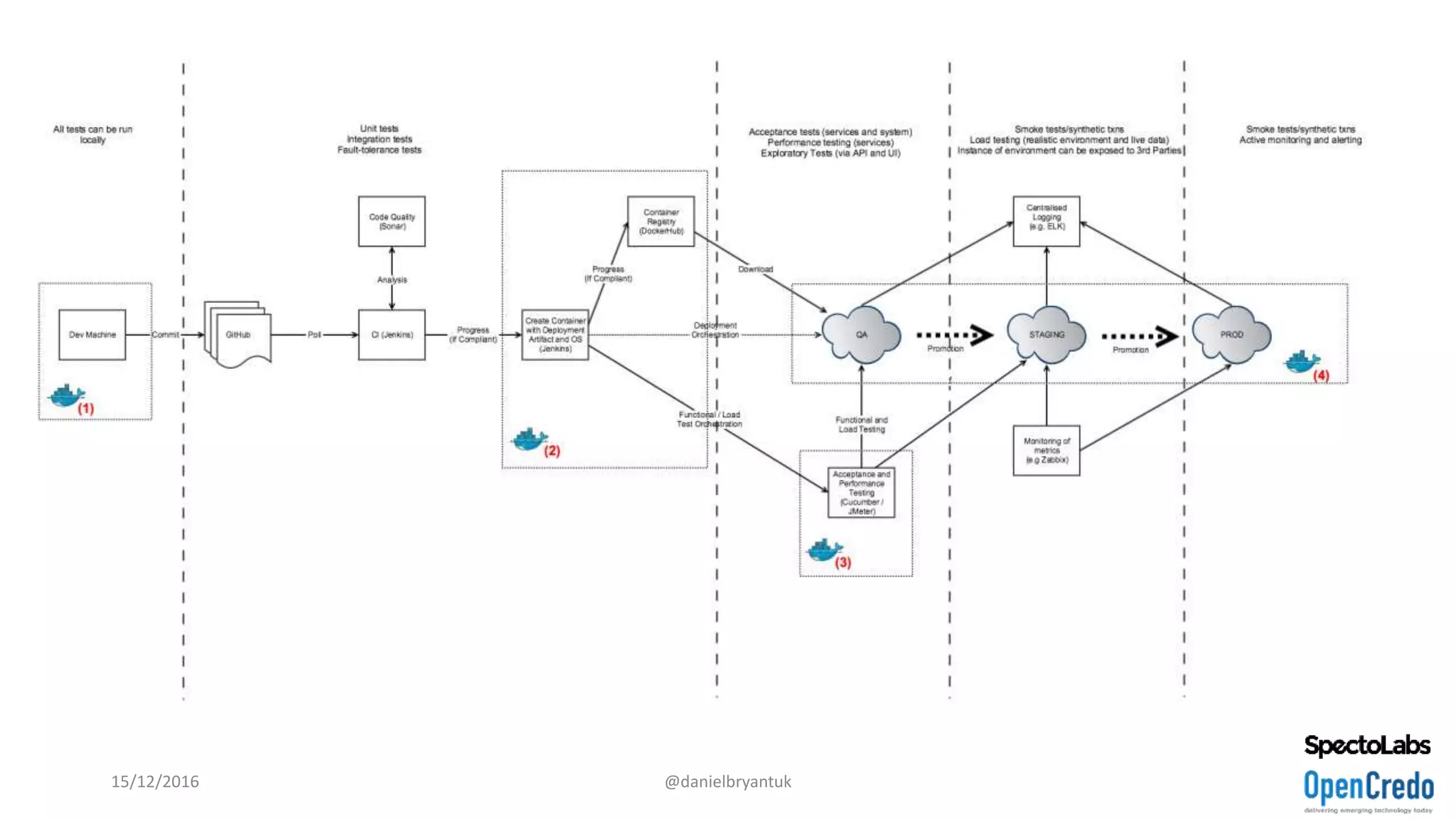 15/12/2016 @danielbryantuk
 