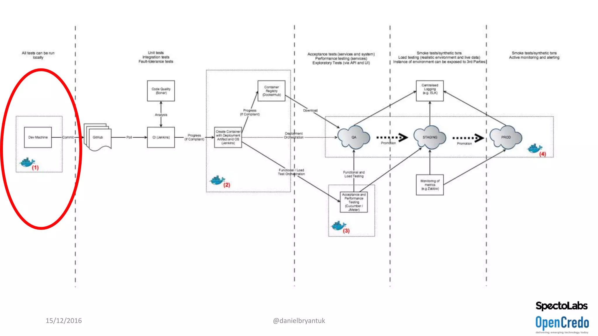 15/12/2016 @danielbryantuk
 