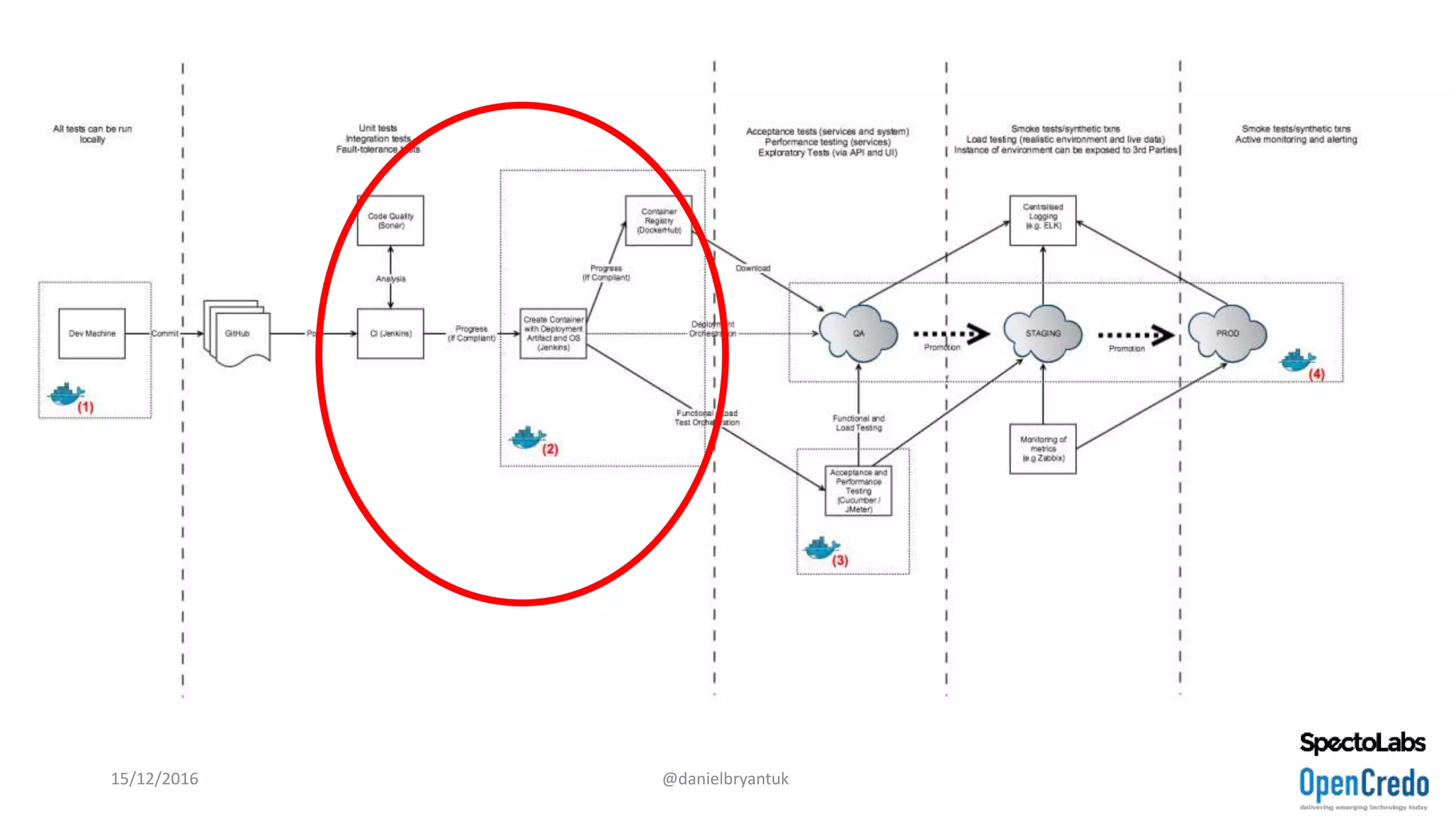 15/12/2016 @danielbryantuk
 
