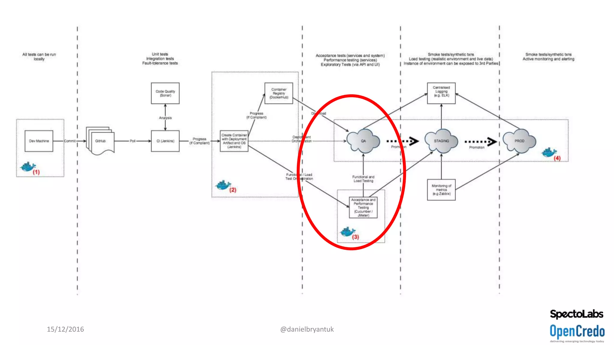 15/12/2016 @danielbryantuk
 
