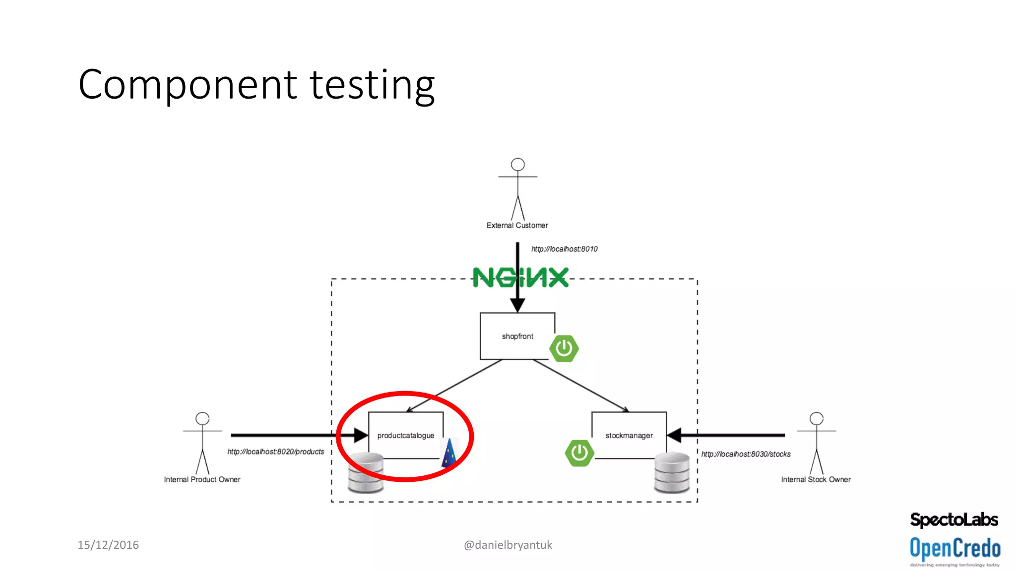 Component testing
15/12/2016 @danielbryantuk
 