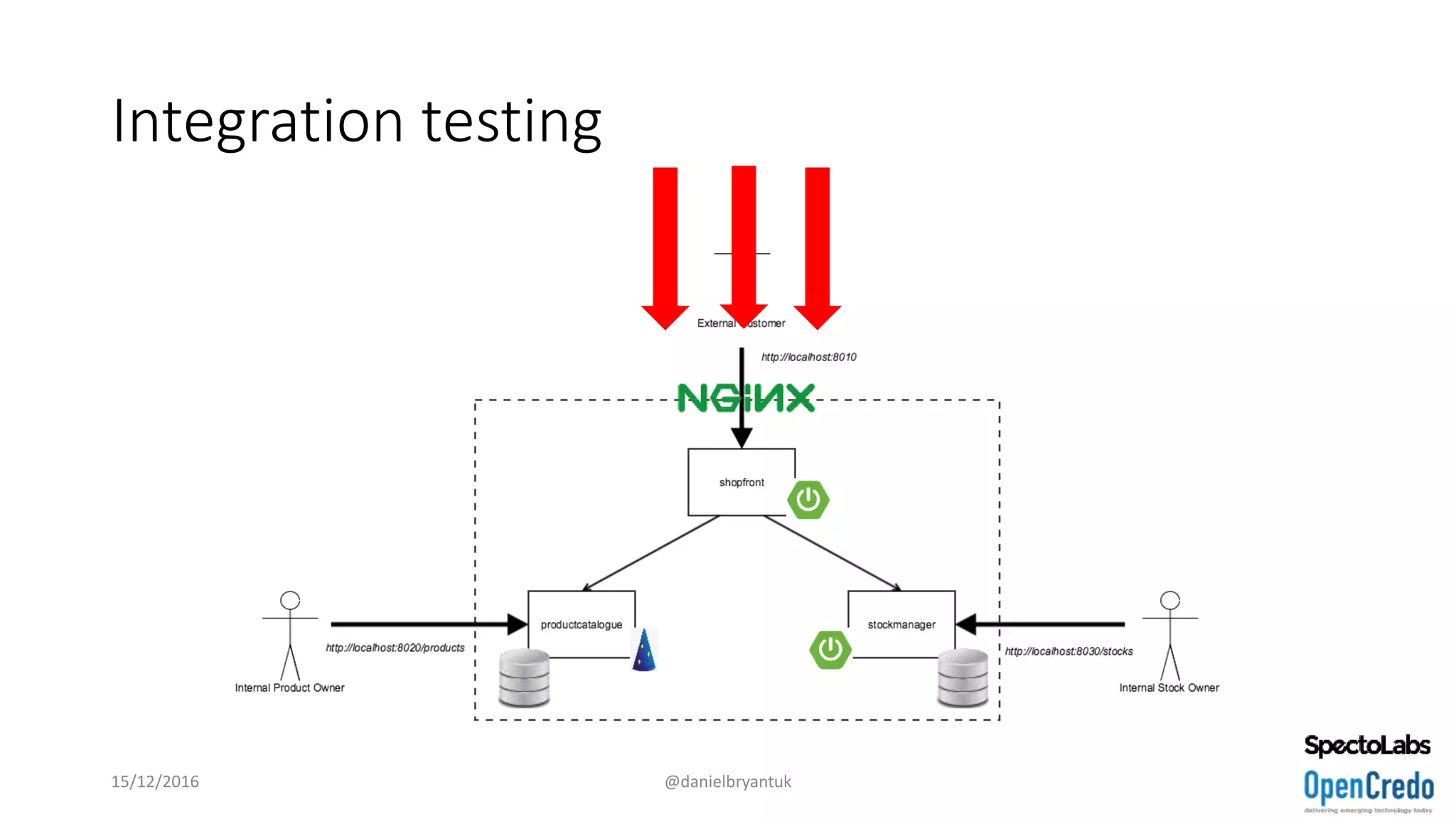Integration testing
15/12/2016 @danielbryantuk
 