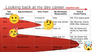 @danielbryantuk | @ambassadorlabs
Looking back at my dev career
Year
(Approx)
App Architecture Infra / Fabric My (Develope...