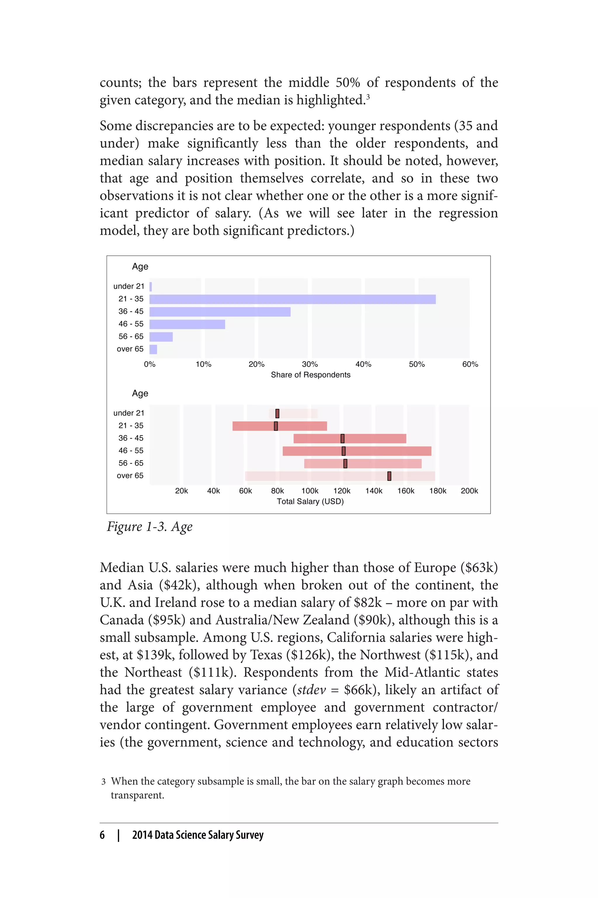 counts; the bars represent the middle 50% of respondents of the 
given category, and the median is highlighted.3 
Some discrepancies are to be expected: younger respondents (35 and 
under) make significantly less than the older respondents, and 
median salary increases with position. It should be noted, however, 
that age and position themselves correlate, and so in these two 
observations it is not clear whether one or the other is a more signif‐icant 
predictor of salary. (As we will see later in the regression 
model, they are both significant predictors.) 
Figure 1-3. Age 
Median U.S. salaries were much higher than those of Europe ($63k) 
and Asia ($42k), although when broken out of the continent, the 
U.K. and Ireland rose to a median salary of $82k – more on par with 
Canada ($95k) and Australia/New Zealand ($90k), although this is a 
small subsample. Among U.S. regions, California salaries were high‐est, 
at $139k, followed by Texas ($126k), the Northwest ($115k), and 
the Northeast ($111k). Respondents from the Mid-Atlantic states 
had the greatest salary variance (stdev = $66k), likely an artifact of 
the large of government employee and government contractor/ 
vendor contingent. Government employees earn relatively low salar‐ies 
(the government, science and technology, and education sectors 
3 When the category subsample is small, the bar on the salary graph becomes more 
transparent. 
6 | 2014 Data Science Salary Survey 
 