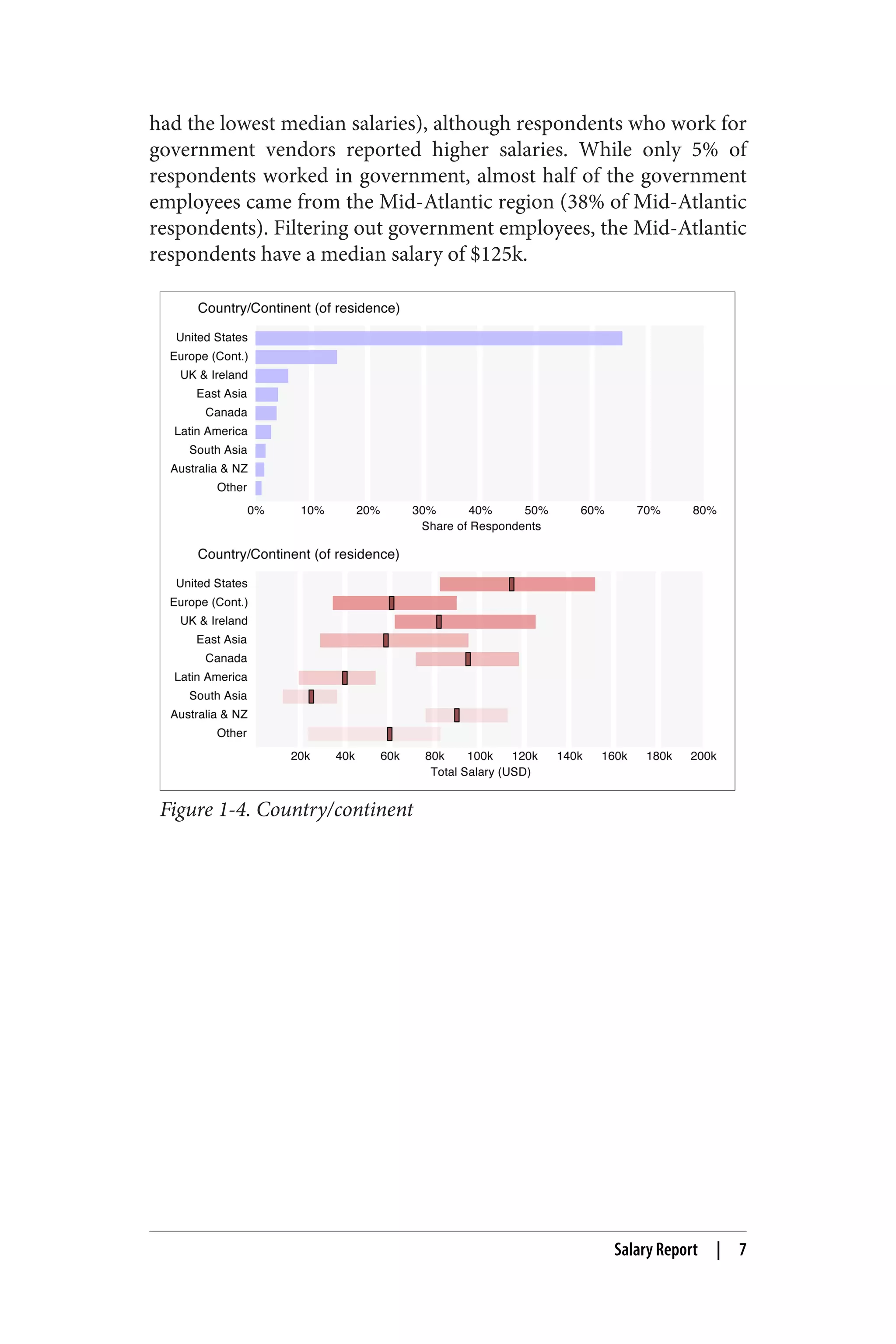 had the lowest median salaries), although respondents who work for 
government vendors reported higher salaries. While only 5% of 
respondents worked in government, almost half of the government 
employees came from the Mid-Atlantic region (38% of Mid-Atlantic 
respondents). Filtering out government employees, the Mid-Atlantic 
respondents have a median salary of $125k. 
Figure 1-4. Country/continent 
Salary Report | 7 
 