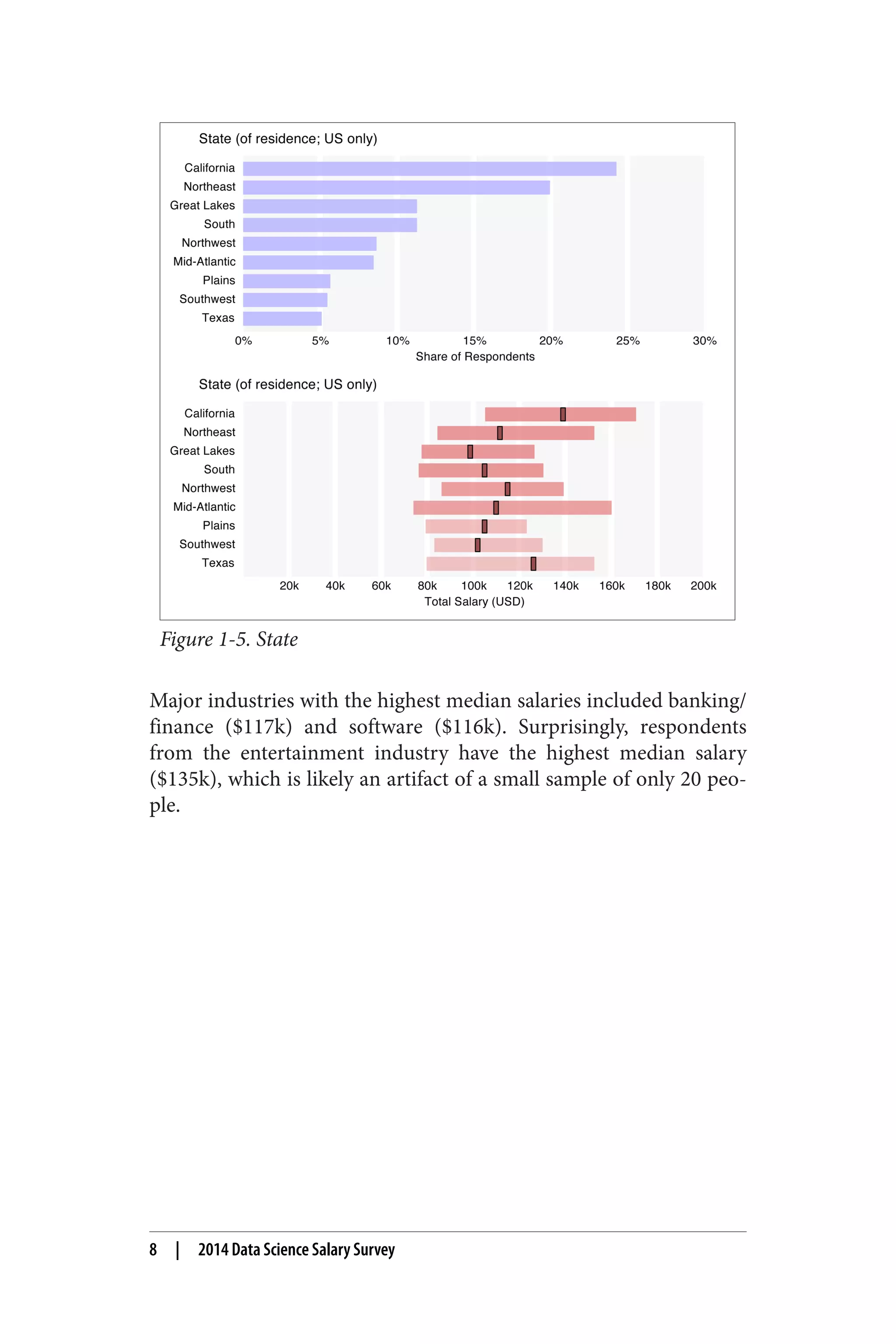 Figure 1-5. State 
Major industries with the highest median salaries included banking/ 
finance ($117k) and software ($116k). Surprisingly, respondents 
from the entertainment industry have the highest median salary 
($135k), which is likely an artifact of a small sample of only 20 peo‐ple. 
8 | 2014 Data Science Salary Survey 
 