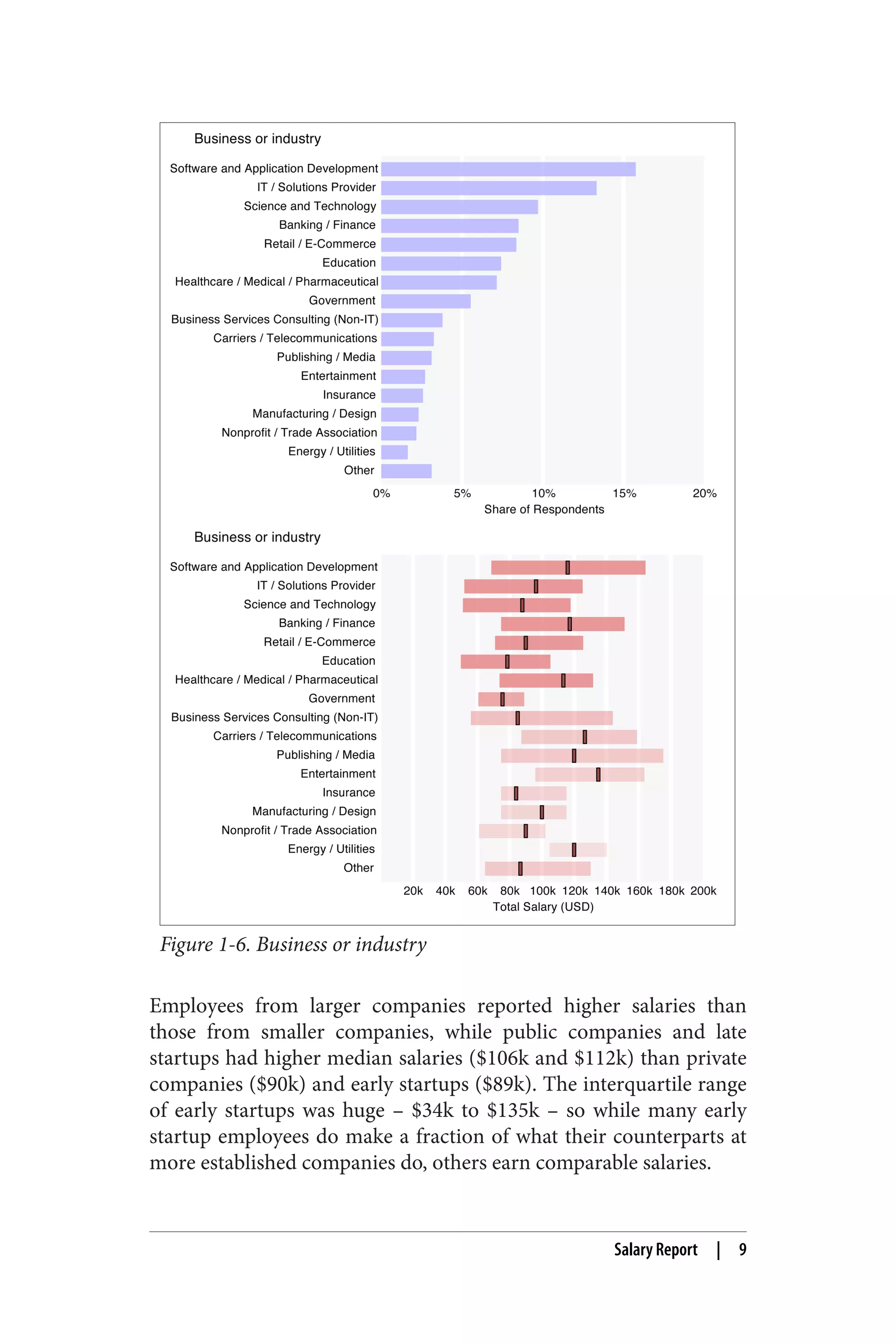 Figure 1-6. Business or industry 
Employees from larger companies reported higher salaries than 
those from smaller companies, while public companies and late 
startups had higher median salaries ($106k and $112k) than private 
companies ($90k) and early startups ($89k). The interquartile range 
of early startups was huge – $34k to $135k – so while many early 
startup employees do make a fraction of what their counterparts at 
more established companies do, others earn comparable salaries. 
Salary Report | 9 
 