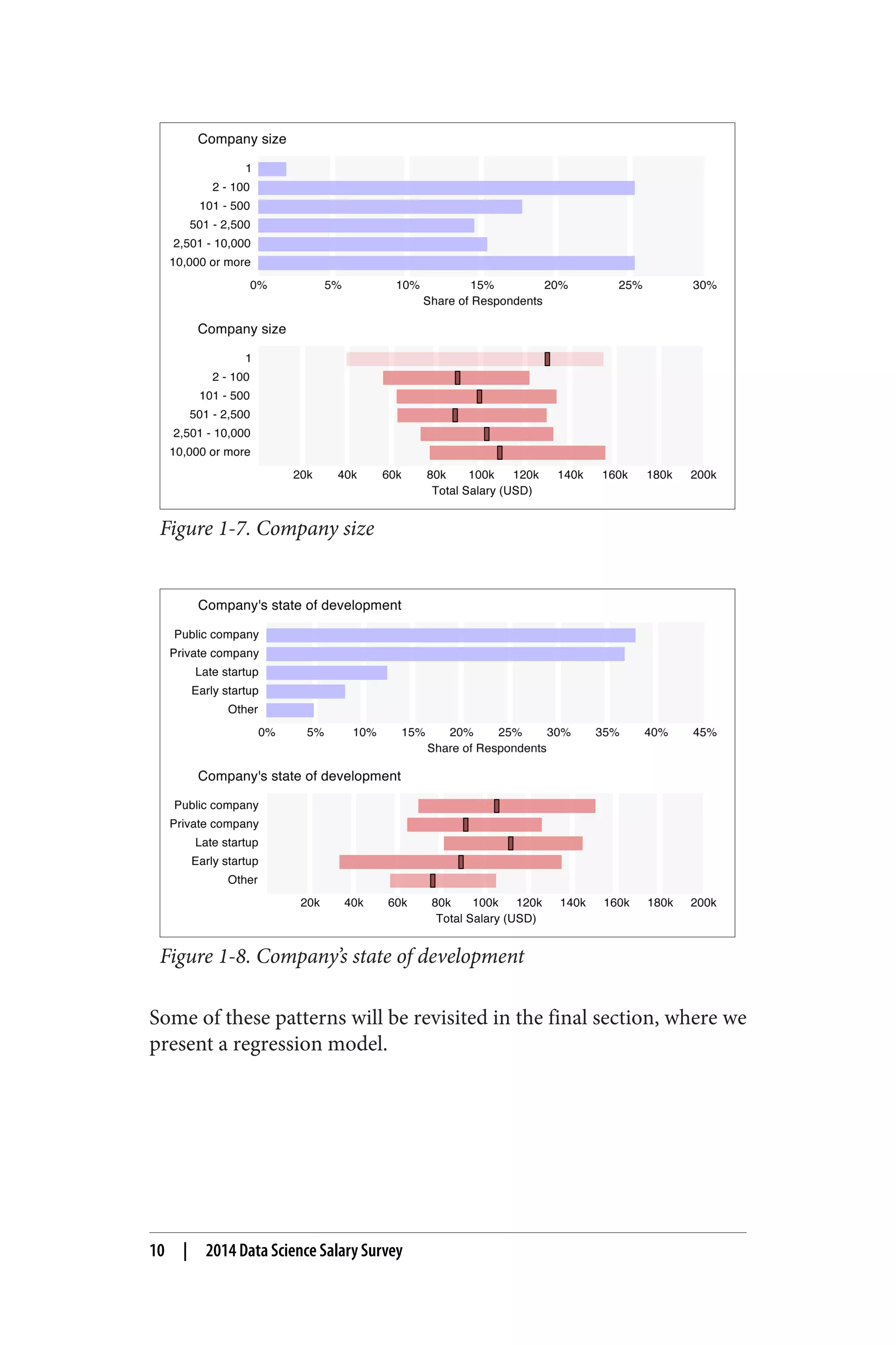 Figure 1-7. Company size 
Figure 1-8. Company’s state of development 
Some of these patterns will be revisited in the final section, where we 
present a regression model. 
10 | 2014 Data Science Salary Survey 
 