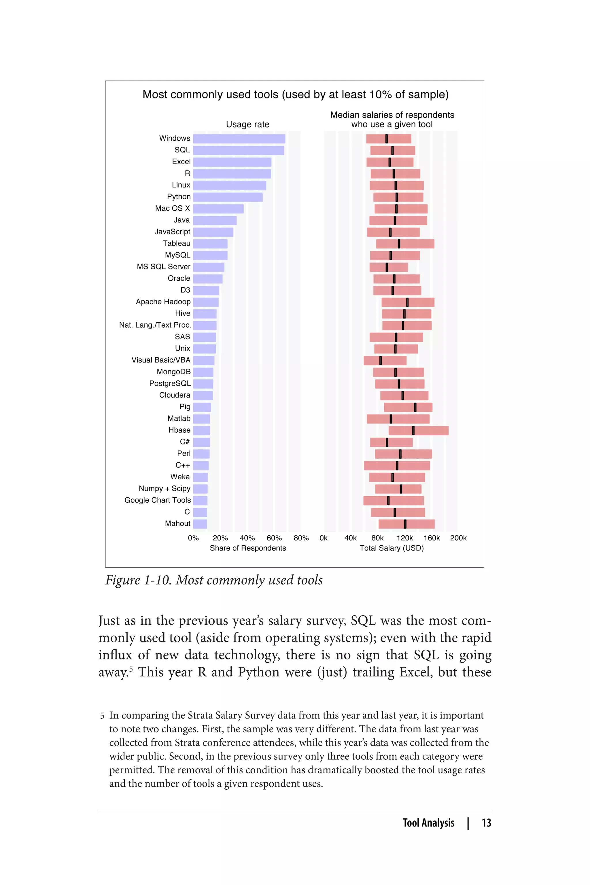 Figure 1-10. Most commonly used tools 
Just as in the previous year’s salary survey, SQL was the most com‐monly 
used tool (aside from operating systems); even with the rapid 
influx of new data technology, there is no sign that SQL is going 
away.5 This year R and Python were (just) trailing Excel, but these 
5 In comparing the Strata Salary Survey data from this year and last year, it is important 
to note two changes. First, the sample was very different. The data from last year was 
collected from Strata conference attendees, while this year’s data was collected from the 
wider public. Second, in the previous survey only three tools from each category were 
permitted. The removal of this condition has dramatically boosted the tool usage rates 
and the number of tools a given respondent uses. 
Tool Analysis | 13 
 