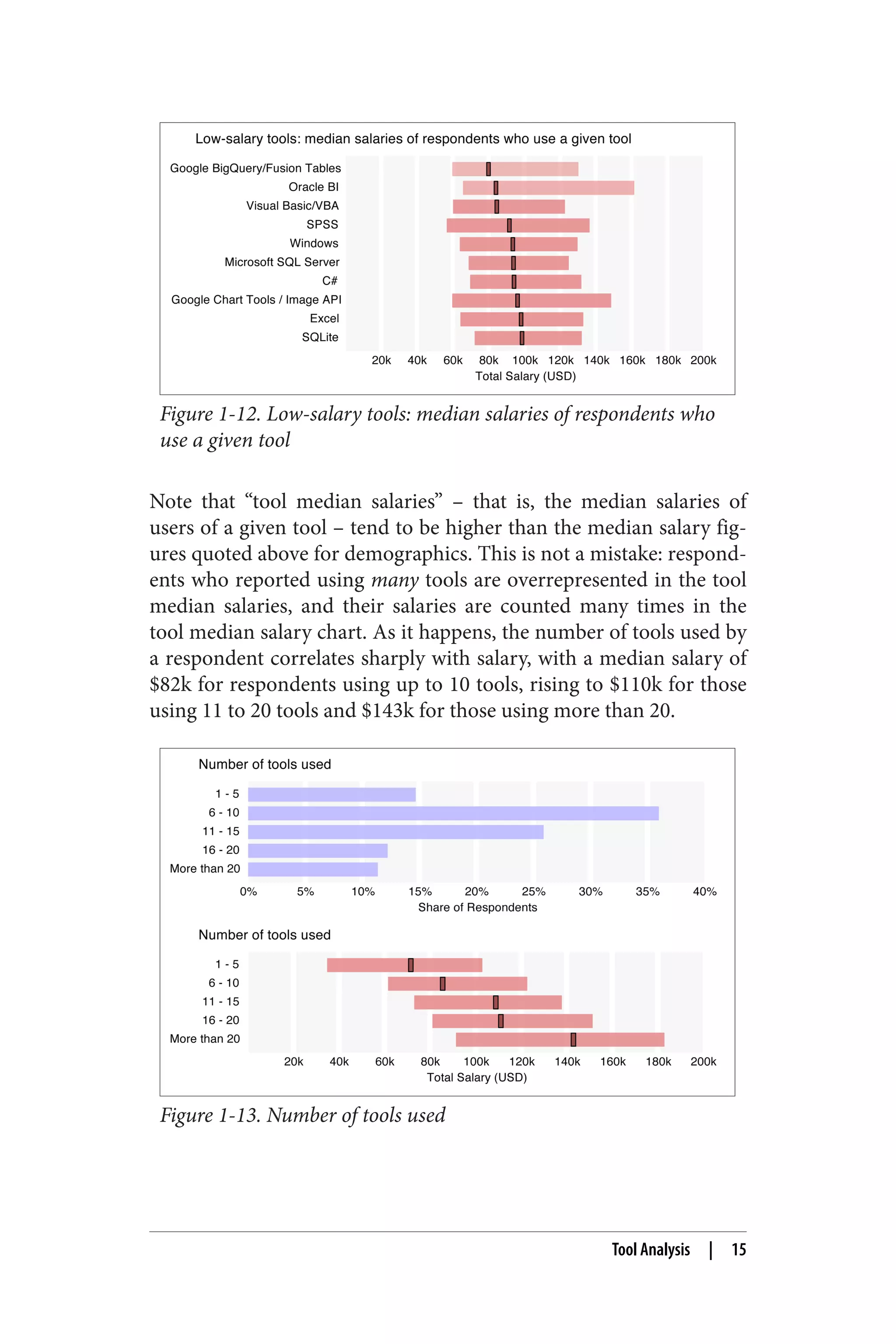 Figure 1-12. Low-salary tools: median salaries of respondents who 
use a given tool 
Note that “tool median salaries” – that is, the median salaries of 
users of a given tool – tend to be higher than the median salary fig‐ures 
quoted above for demographics. This is not a mistake: respond‐ents 
who reported using many tools are overrepresented in the tool 
median salaries, and their salaries are counted many times in the 
tool median salary chart. As it happens, the number of tools used by 
a respondent correlates sharply with salary, with a median salary of 
$82k for respondents using up to 10 tools, rising to $110k for those 
using 11 to 20 tools and $143k for those using more than 20. 
Figure 1-13. Number of tools used 
Tool Analysis | 15 
 