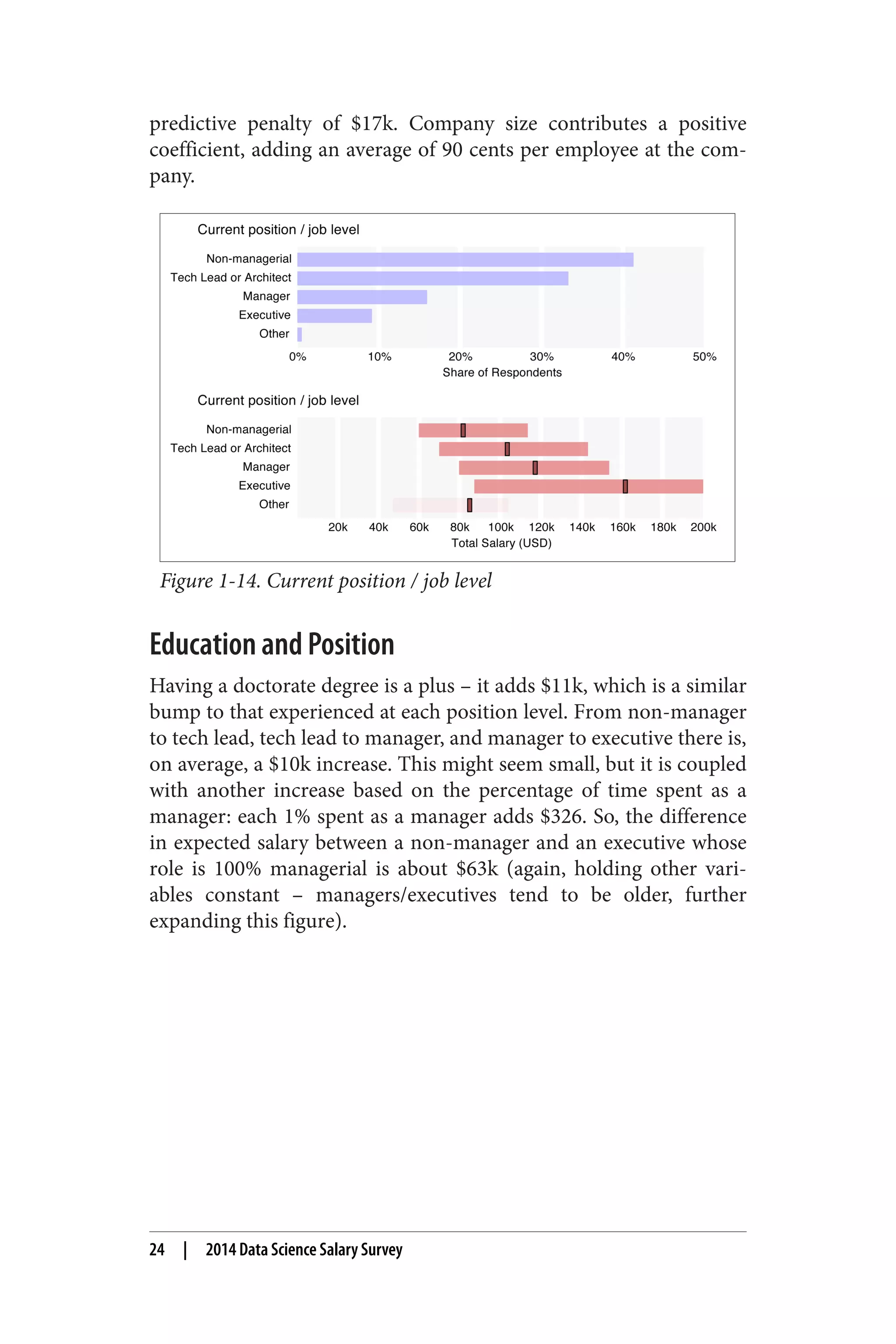 predictive penalty of $17k. Company size contributes a positive 
coefficient, adding an average of 90 cents per employee at the com‐pany. 
Figure 1-14. Current position / job level 
Education and Position 
Having a doctorate degree is a plus – it adds $11k, which is a similar 
bump to that experienced at each position level. From non-manager 
to tech lead, tech lead to manager, and manager to executive there is, 
on average, a $10k increase. This might seem small, but it is coupled 
with another increase based on the percentage of time spent as a 
manager: each 1% spent as a manager adds $326. So, the difference 
in expected salary between a non-manager and an executive whose 
role is 100% managerial is about $63k (again, holding other vari‐ables 
constant – managers/executives tend to be older, further 
expanding this figure). 
24 | 2014 Data Science Salary Survey 
 