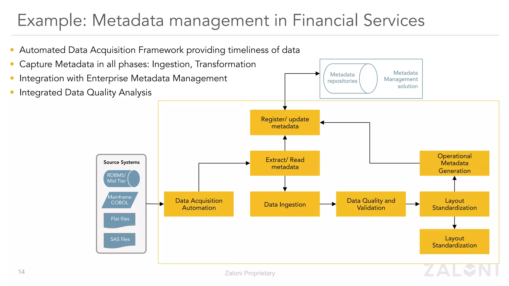 Example: Metadata management in Financial Services
Register/ update
metadata
RDBMS/
Mid Tier
Mainframe
COBOL
Flat files
SAS files
Source Systems
Metadata
repositories
Metadata
Management
solution
Extract/ Read
metadata
Data Ingestion
Data Quality and
Validation
Layout
Standardization
Operational
Metadata
Generation
Layout
Standardization
Data Acquisition
Automation
•  Automated Data Acquisition Framework providing timeliness of data
•  Capture Metadata in all phases: Ingestion, Transformation
•  Integration with Enterprise Metadata Management
•  Integrated Data Quality Analysis
Zaloni Proprietary14
 