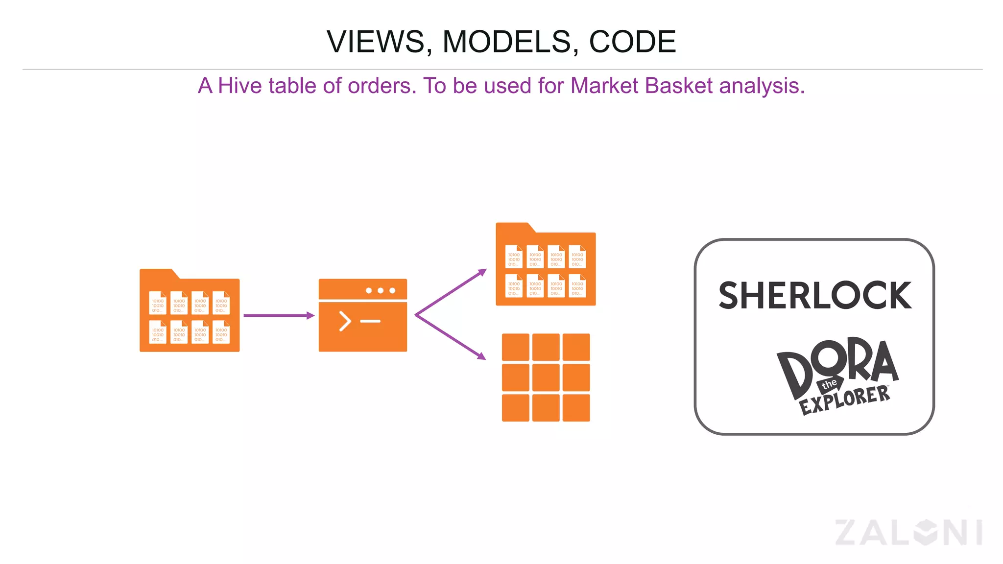VIEWS, MODELS, CODE
A Hive table of orders. To be used for Market Basket analysis.
 