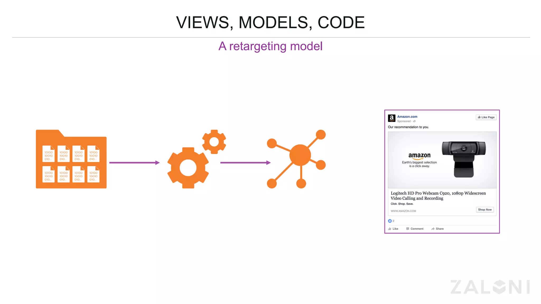 VIEWS, MODELS, CODE
A retargeting model
 