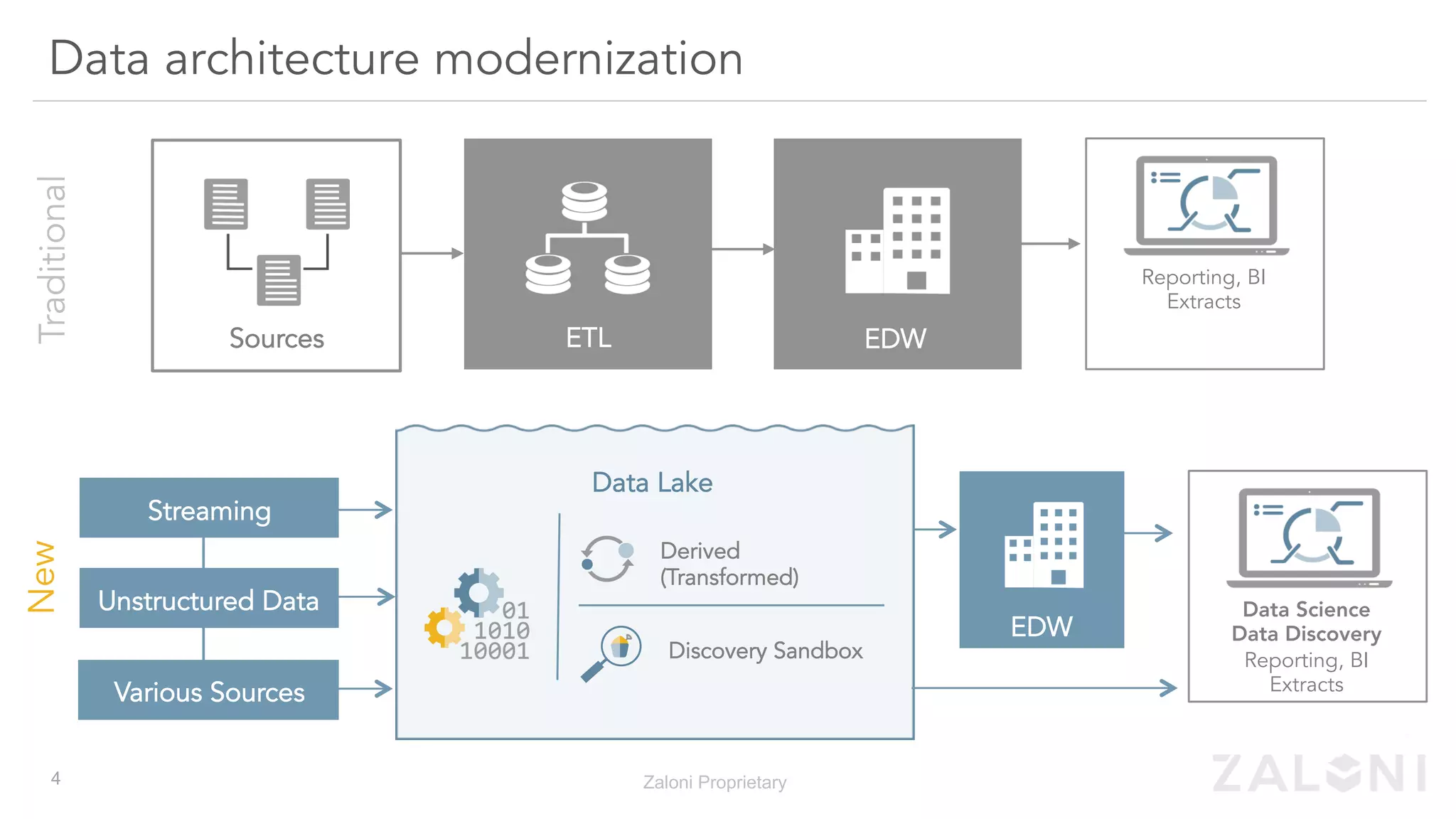 Data architecture modernizationTraditionalNew
Data Lake
Sources ETL EDW
Derived
(Transformed)
Discovery Sandbox
EDW
Streaming
Unstructured Data
Various Sources
Zaloni Proprietary
Reporting, BI
Extracts
Data Science
Data Discovery
Reporting, BI
Extracts
4
 