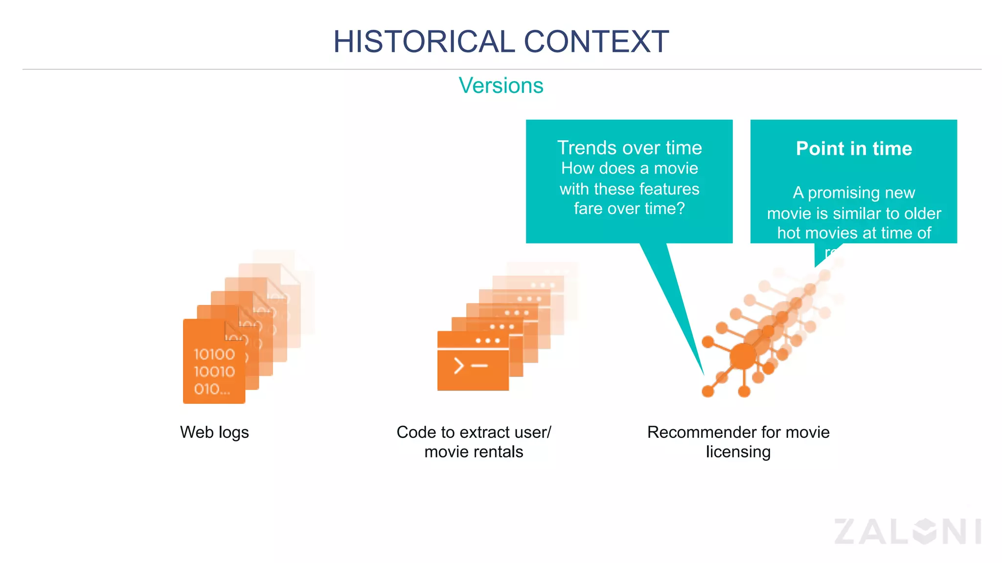 HISTORICAL CONTEXT
Versions
Web logs Code to extract user/
movie rentals
Recommender for movie
licensing
Trends over time
How does a movie
with these features
fare over time?
Point in time
A promising new
movie is similar to older
hot movies at time of
release!
 
