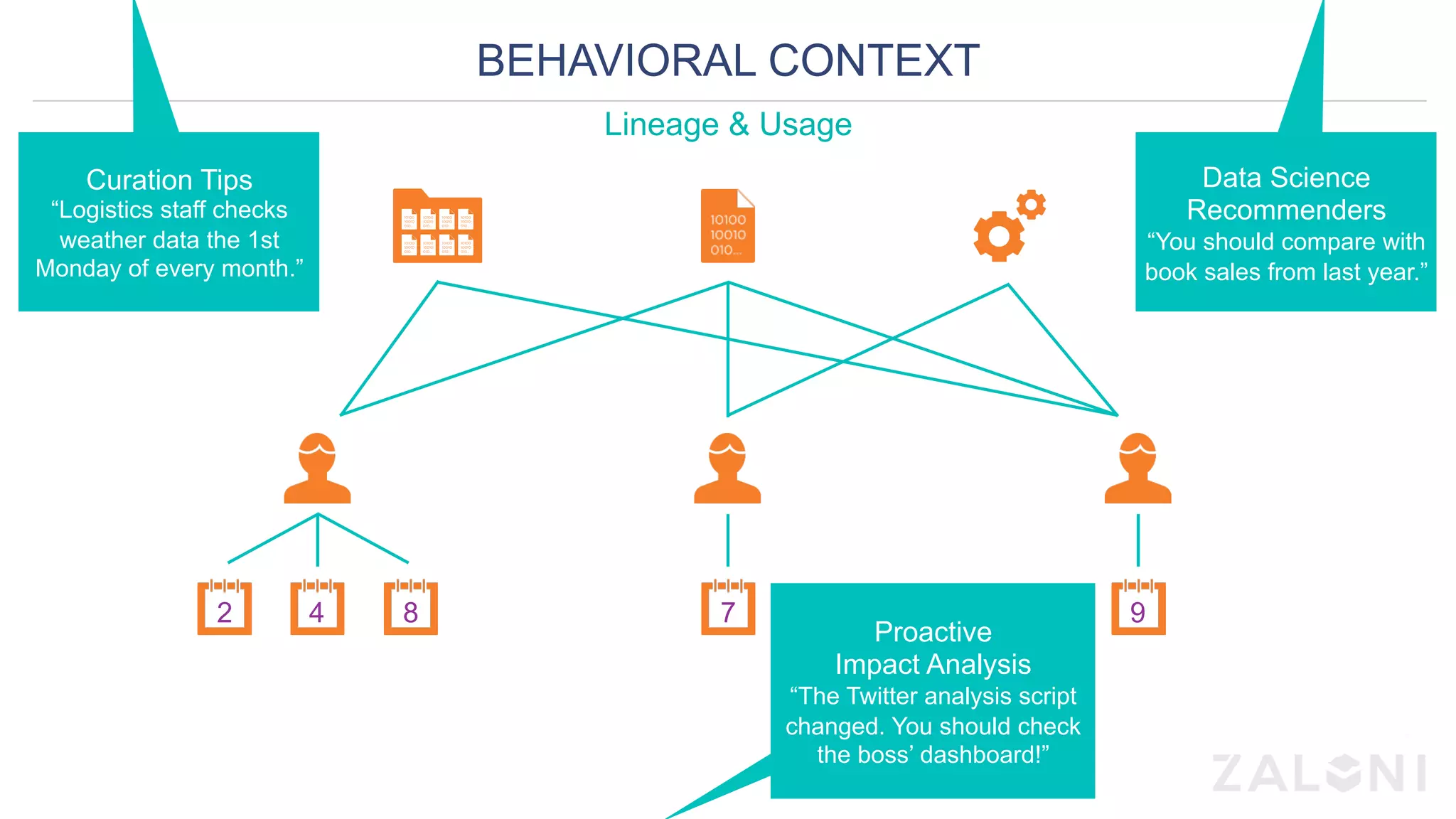2 4 8 7 9
BEHAVIORAL CONTEXT
Lineage & Usage
Data Science
Recommenders
“You should compare with
book sales from last year.”
Curation Tips
“Logistics staff checks
weather data the 1st
Monday of every month.”
Proactive
Impact Analysis
“The Twitter analysis script
changed. You should check
the boss’ dashboard!”
 
