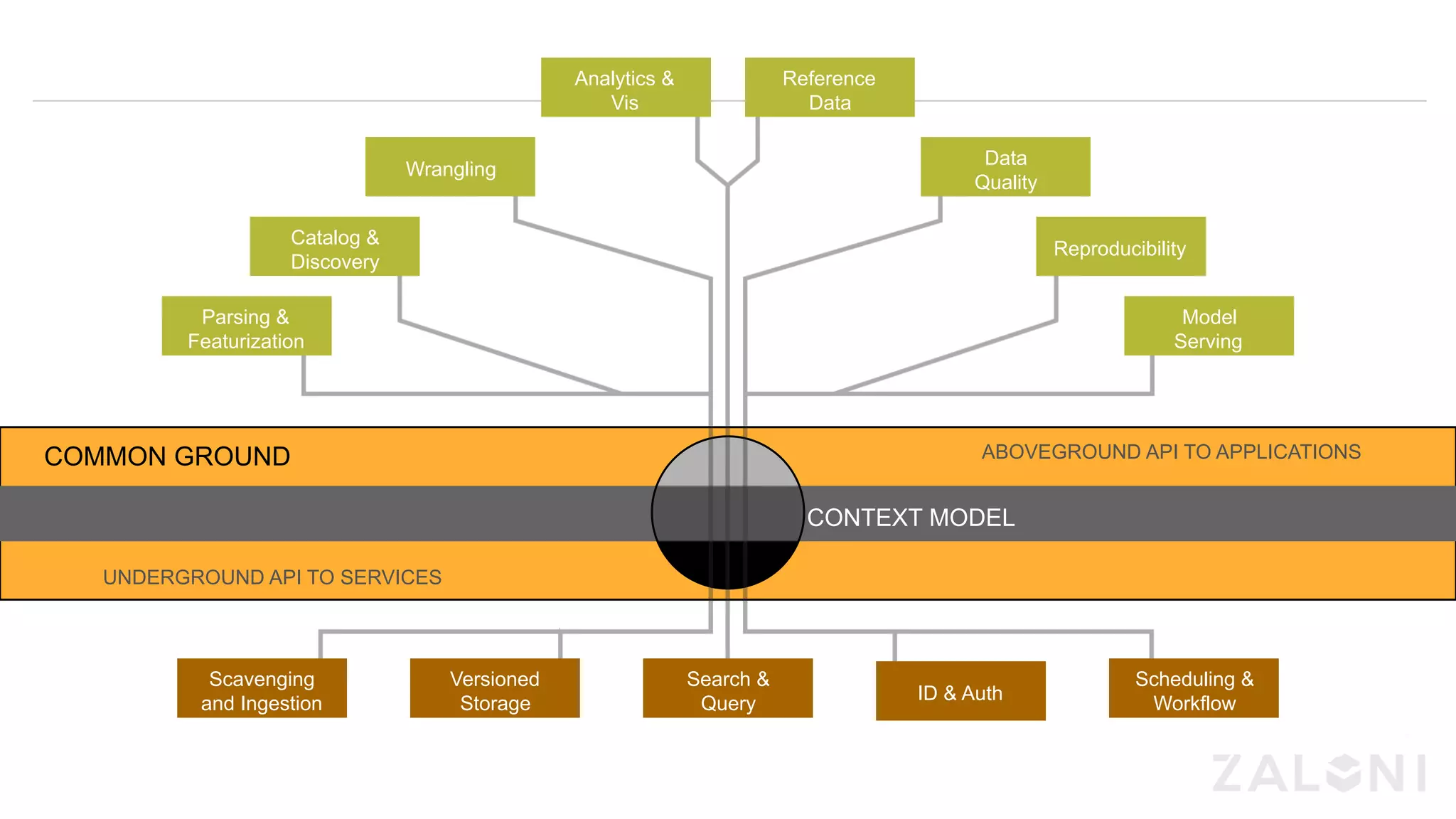 ABOVEGROUND API TO APPLICATIONS
UNDERGROUND API TO SERVICES
CONTEXT MODEL
COMMON GROUND
Parsing &
Featurization
Catalog &
Discovery
Wrangling
Analytics &
Vis
Reference
Data
Data
Quality
Reproducibility
Model
Serving
Scavenging
and Ingestion
Search &
Query
Scheduling &
Workflow
Versioned
Storage ID & Auth
 