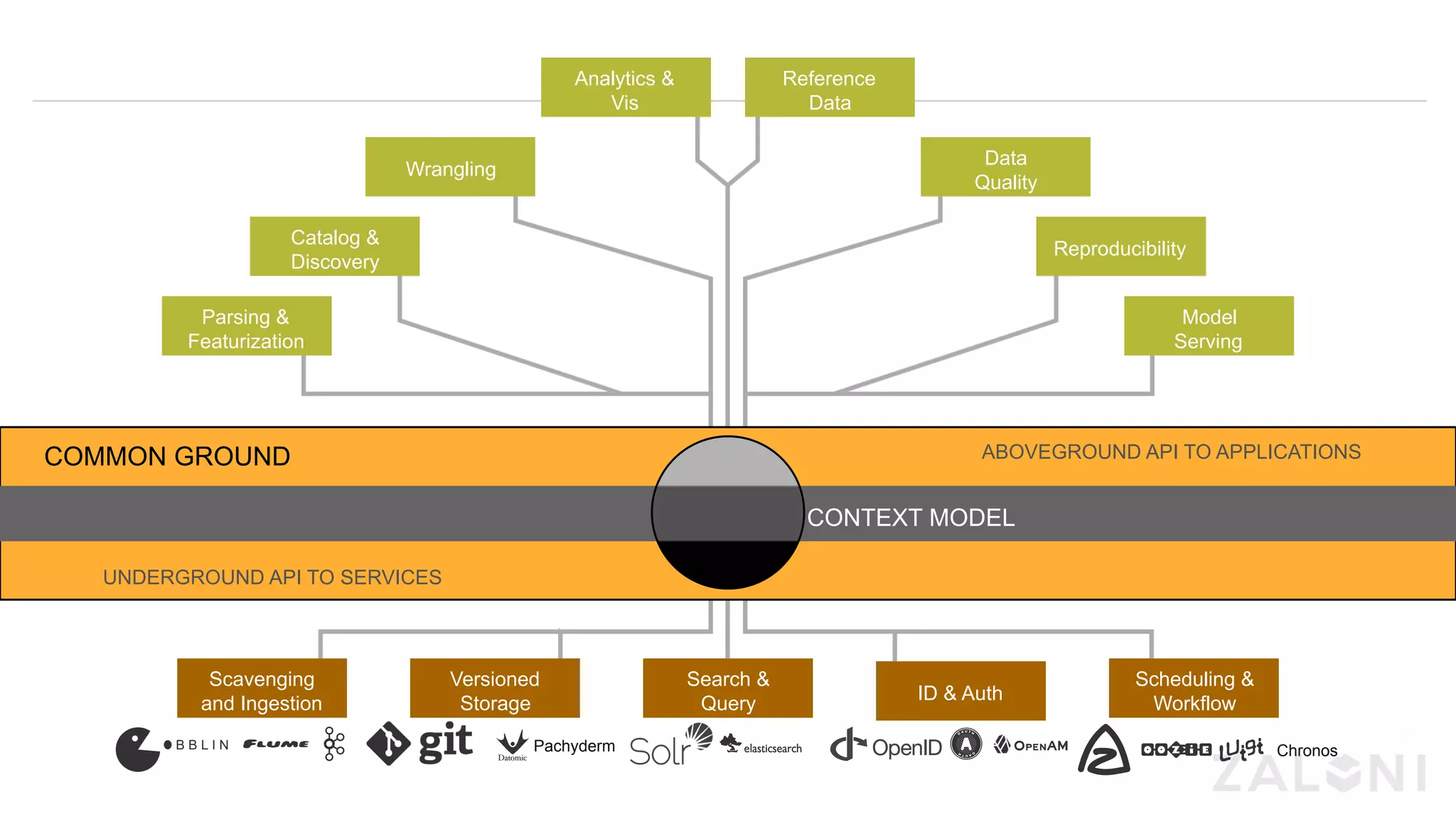 Scavenging
and Ingestion
Search &
Query
Scheduling &
Workflow
Versioned
Storage ID & Auth
COMMON GROUND CONTEXT MODEL
Pachyderm Chronos
Parsing &
Featurization
Catalog &
Discovery
Wrangling
Analytics &
Vis
Reference
Data
Data
Quality
Reproducibility
Model
Serving
ABOVEGROUND API TO APPLICATIONS
UNDERGROUND API TO SERVICES
CONTEXT MODEL
COMMON GROUND
 