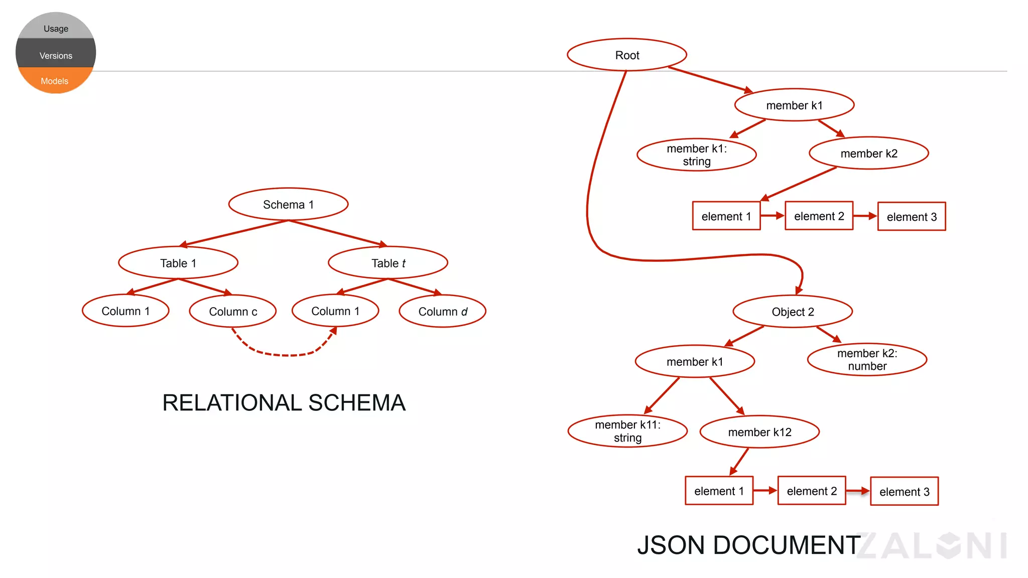 member k1
member k1:
string
member k2
Object 2
member k1
member k2:
number
member k11:
string member k12
element 1 element 2 element 3
element 1 element 2 element 3
Root
RELATIONAL SCHEMA
JSON DOCUMENT
Schema 1
Table 1
Column 1 Column c
Table t
Column 1 Column d
foreign key
Models
Versions
Usage
Versions
Usage
Models
 