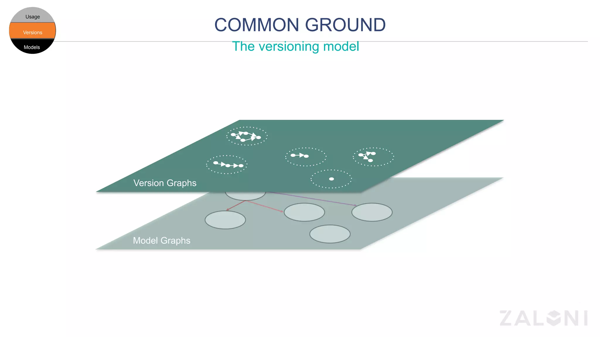 COMMON GROUNDModels
Versions
Usage
Models
Versions
Usage
Versions
Usage
Models
Model Graphs
Version Graphs
The versioning model
 