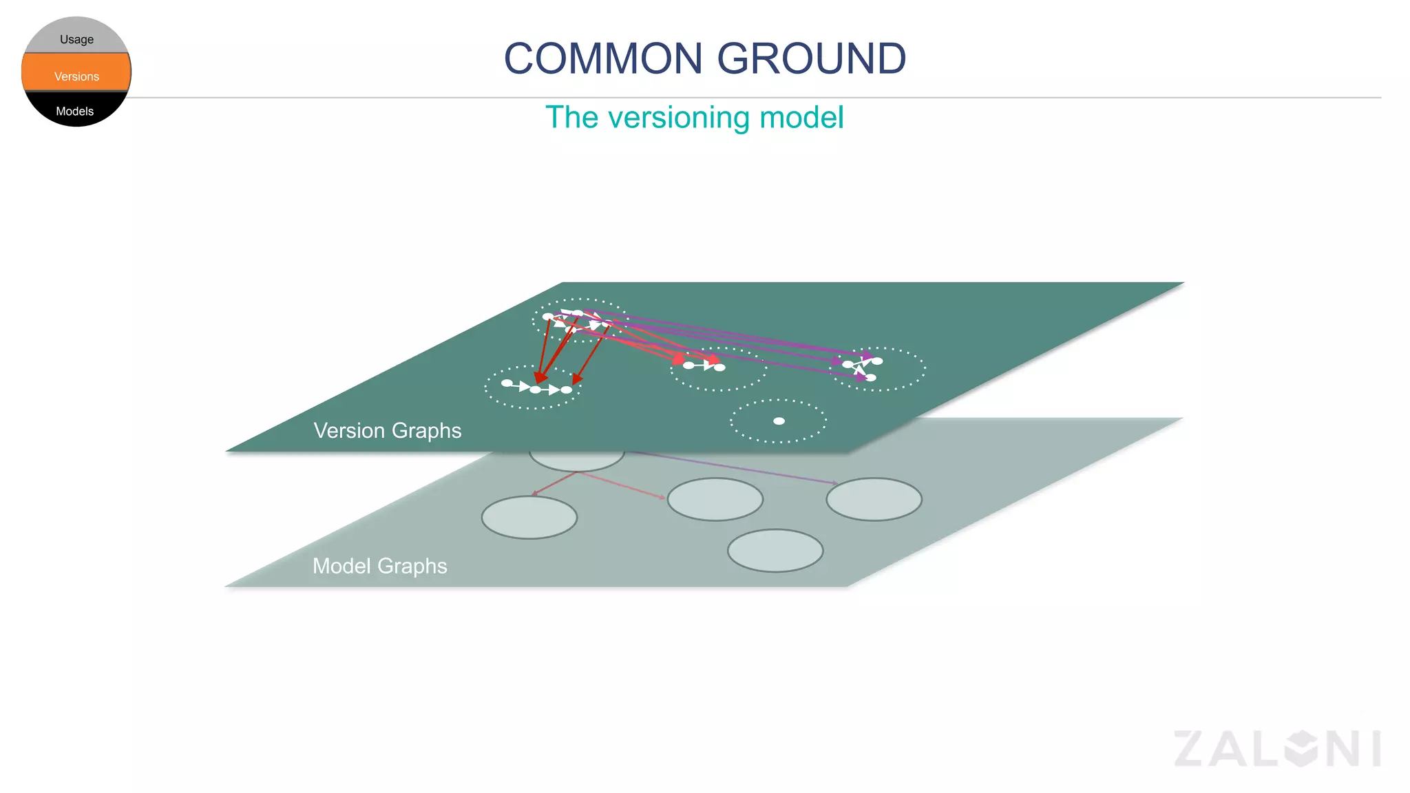 COMMON GROUNDModels
Versions
Usage
Models
Versions
Usage
Versions
Usage
Models
Model Graphs
Version Graphs
The versioning model
 
