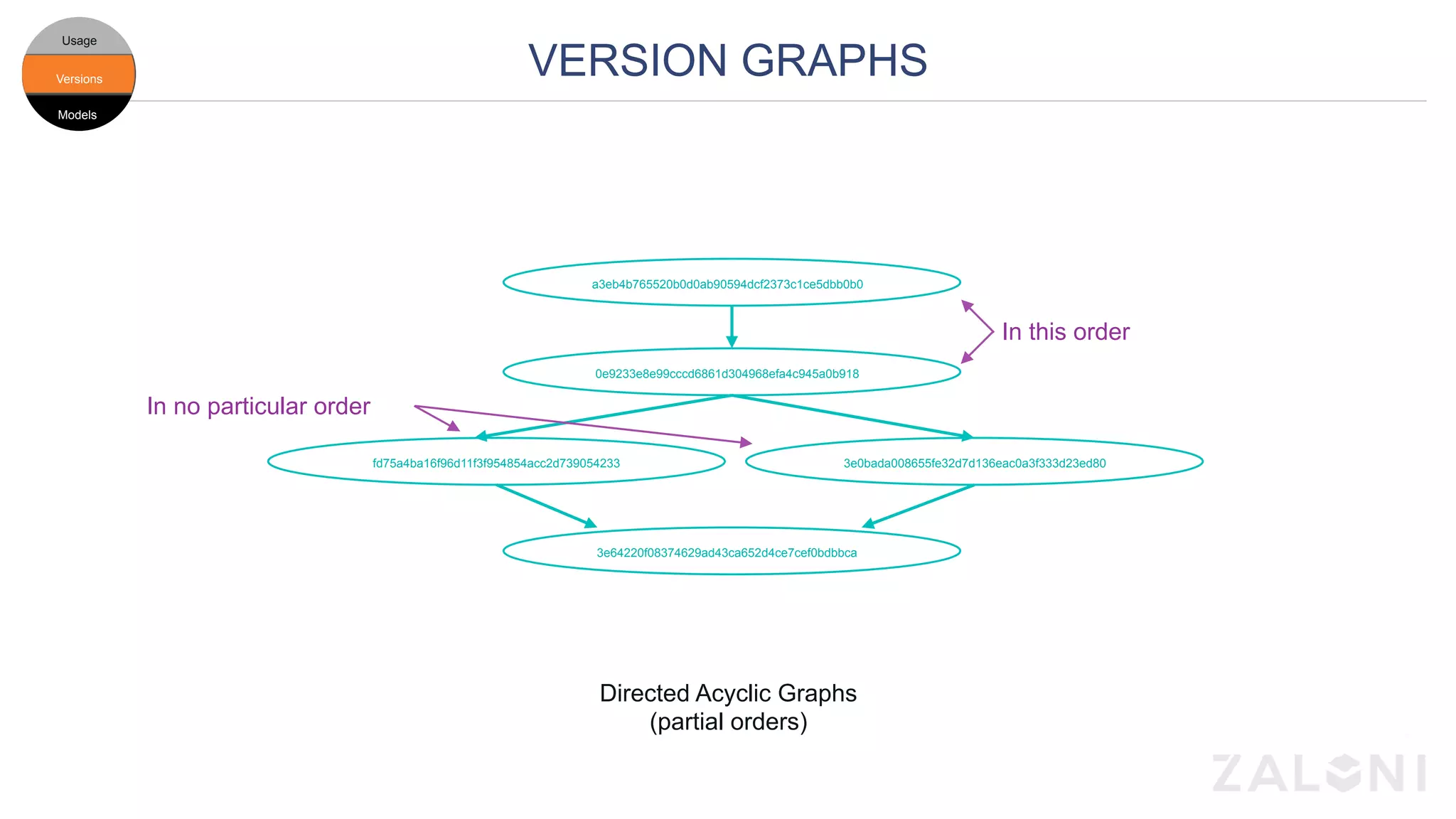 a3eb4b765520b0d0ab90594dcf2373c1ce5dbb0b0
0e9233e8e99cccd6861d304968efa4c945a0b918
3e64220f08374629ad43ca652d4ce7cef0bdbbca
3e0bada008655fe32d7d136eac0a3f333d23ed80fd75a4ba16f96d11f3f954854acc2d739054233
Directed Acyclic Graphs
(partial orders)
In this order
In no particular order
VERSION GRAPHSModels
Versions
Usage
Models
Versions
Usage
Versions
Usage
Models
 