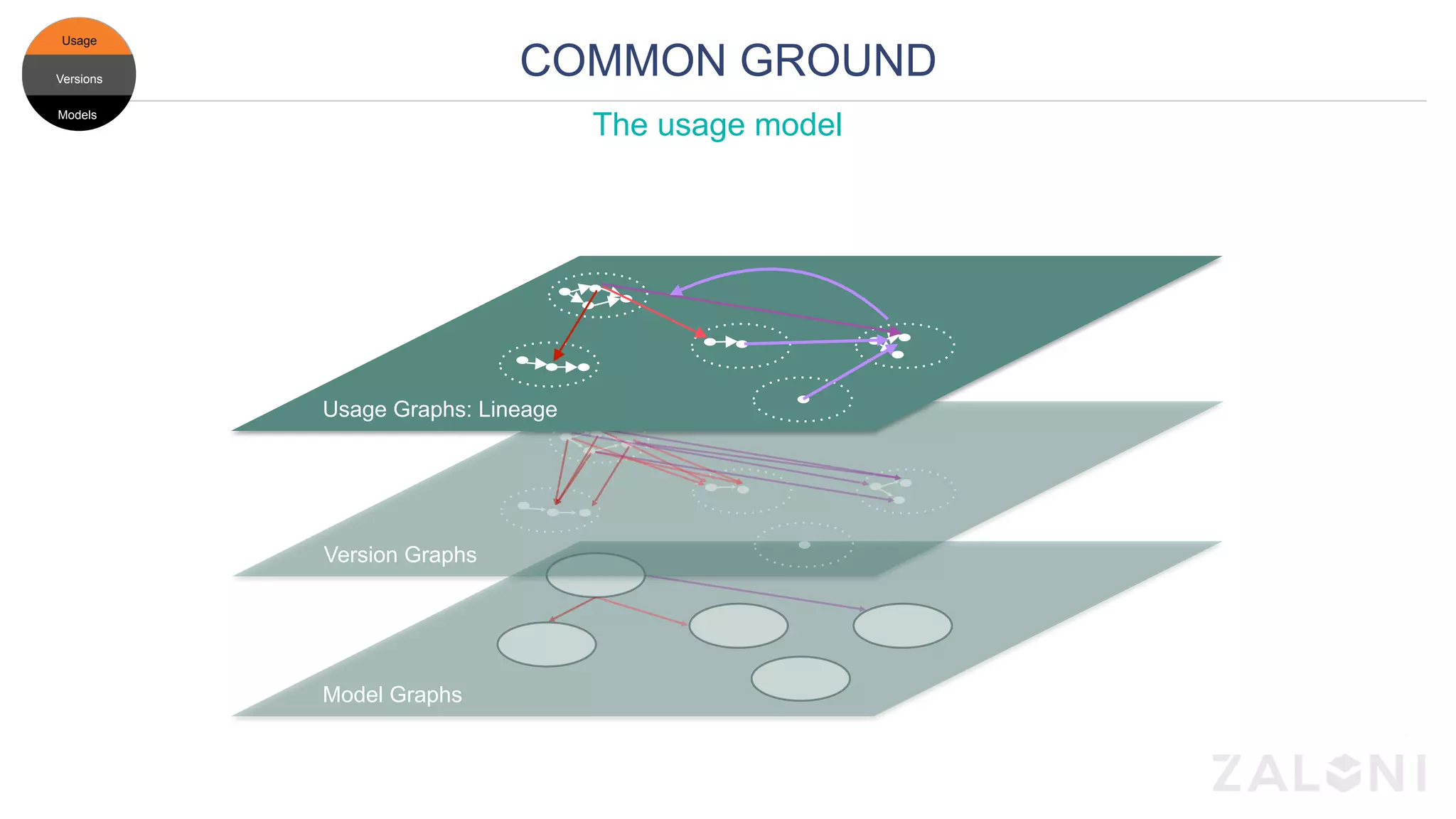COMMON GROUNDModels
Versions
Usage
Models
Versions
Usage
Models
Versions
Usage
Versions
Usage
Models
Model Graphs
Version Graphs
Usage Graphs: Lineage
The usage model
 