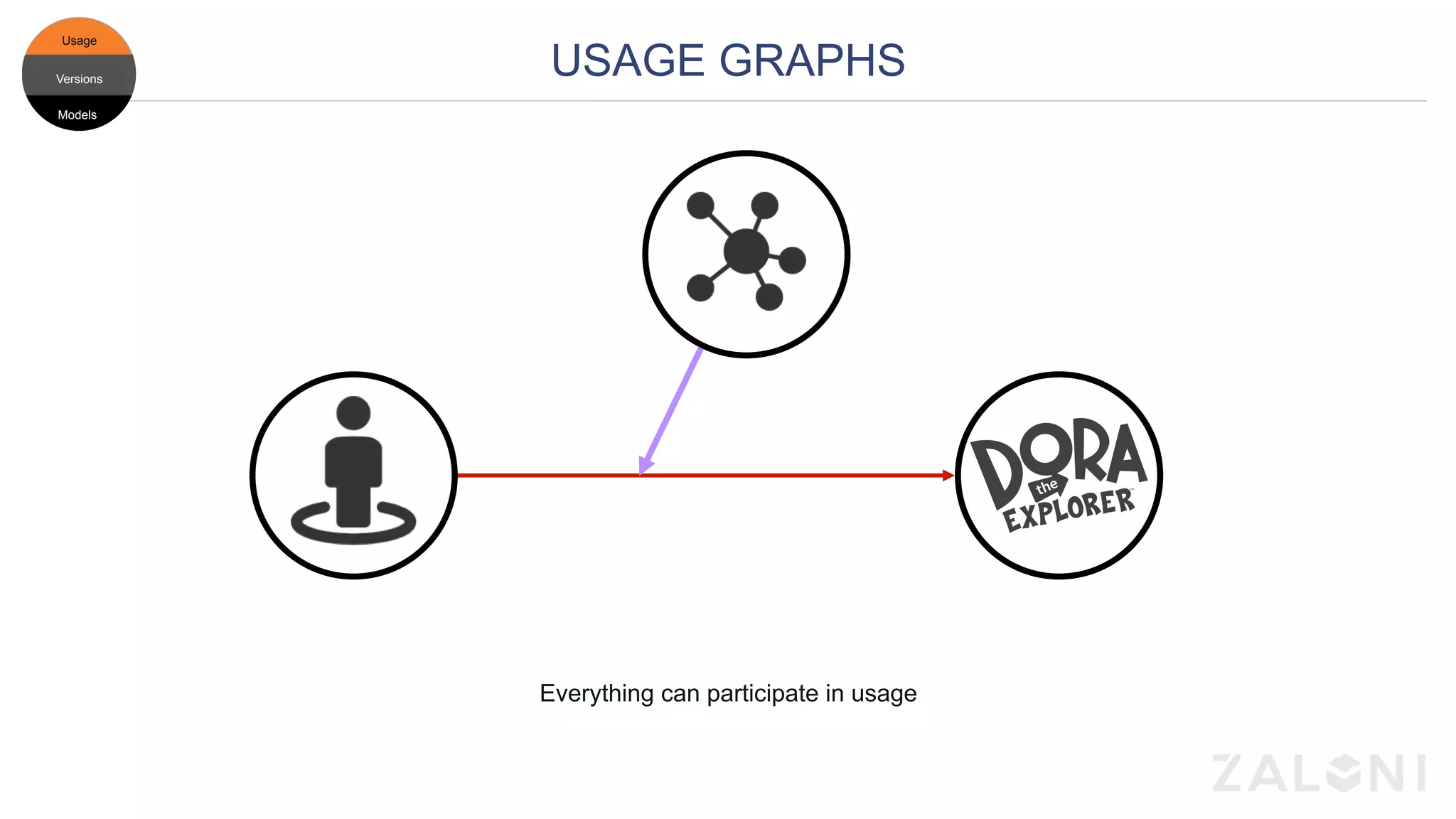 USAGE GRAPHS
Everything can participate in usage
Models
Versions
Usage
Models
Versions
Usage
Models
Versions
Usage
Versions
Usage
Models
 