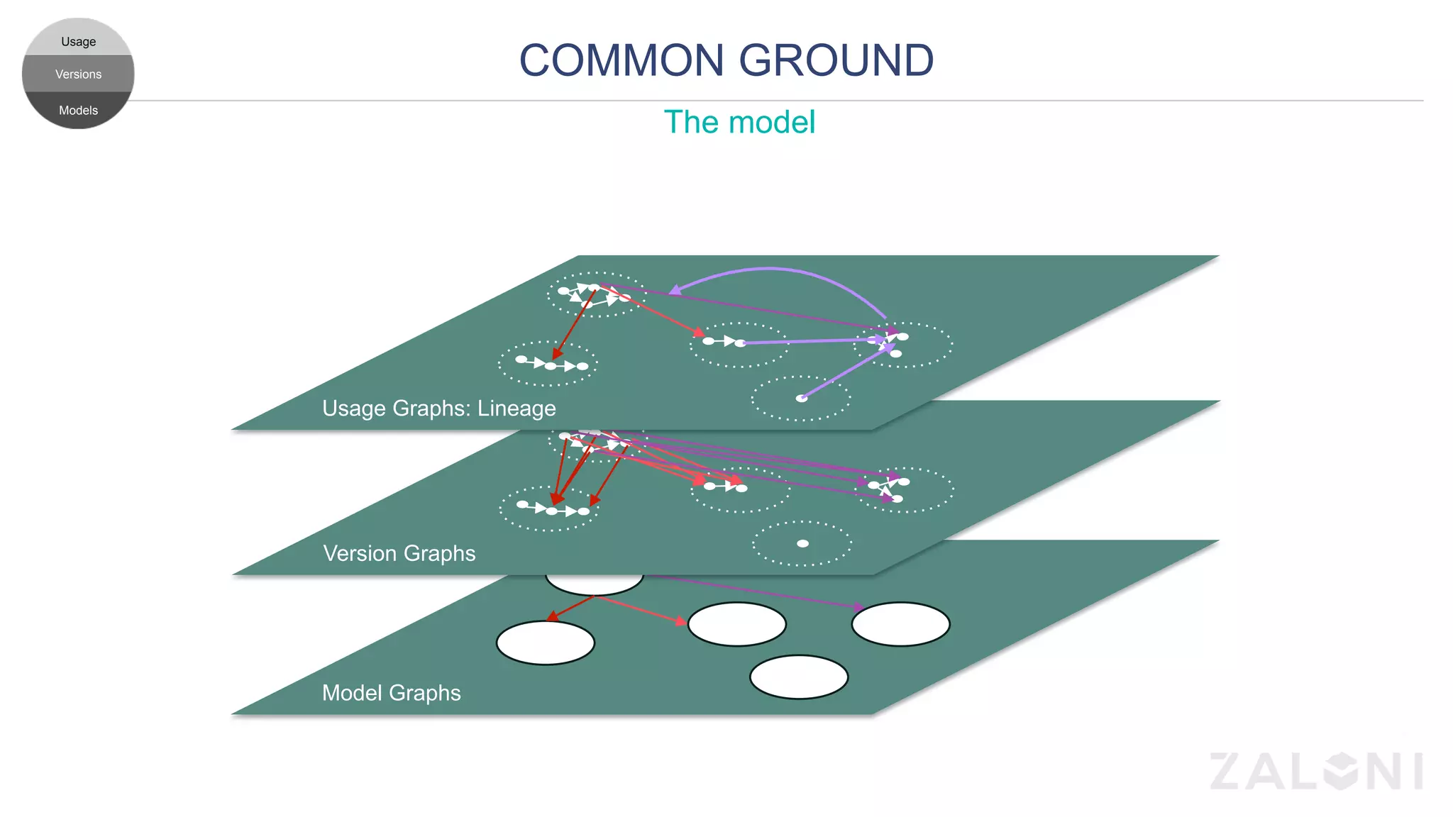 COMMON GROUNDVersions
Models
Usage
Model Graphs
Version Graphs
Usage Graphs: Lineage
The model
 