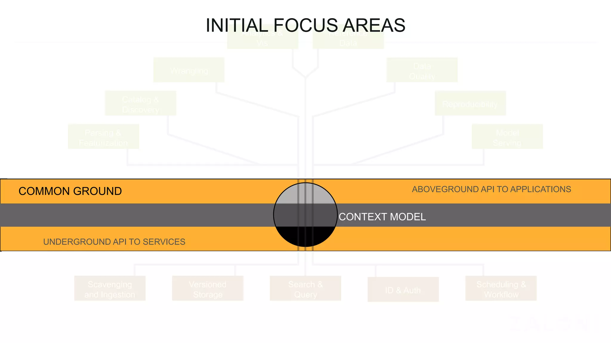 ABOVEGROUND API TO APPLICATIONS
UNDERGROUND API TO SERVICES
CONTEXT MODEL
COMMON GROUND
Parsing &
Featurization
Catalog &
Discovery
Wrangling
Analytics &
Vis
Reference
Data
Data
Quality
Reproducibility
Model
Serving
Scavenging
and Ingestion
Search &
Query
Scheduling &
Workflow
Versioned
Storage ID & Auth
INITIAL FOCUS AREAS
 