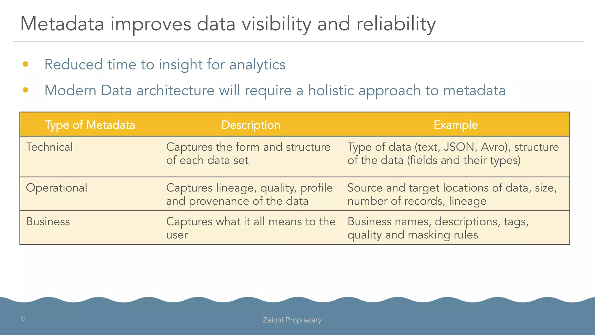 •  Reduced time to insight for analytics
•  Modern Data architecture will require a holistic approach to metadata
Metadata improves data visibility and reliability
Type of Metadata Description Example
Technical Captures the form and structure
of each data set
Type of data (text, JSON, Avro), structure
of the data (fields and their types)
Operational Captures lineage, quality, profile
and provenance of the data
Source and target locations of data, size,
number of records, lineage
Business Captures what it all means to the
user
Business names, descriptions, tags,
quality and masking rules
Zaloni Proprietary6
 