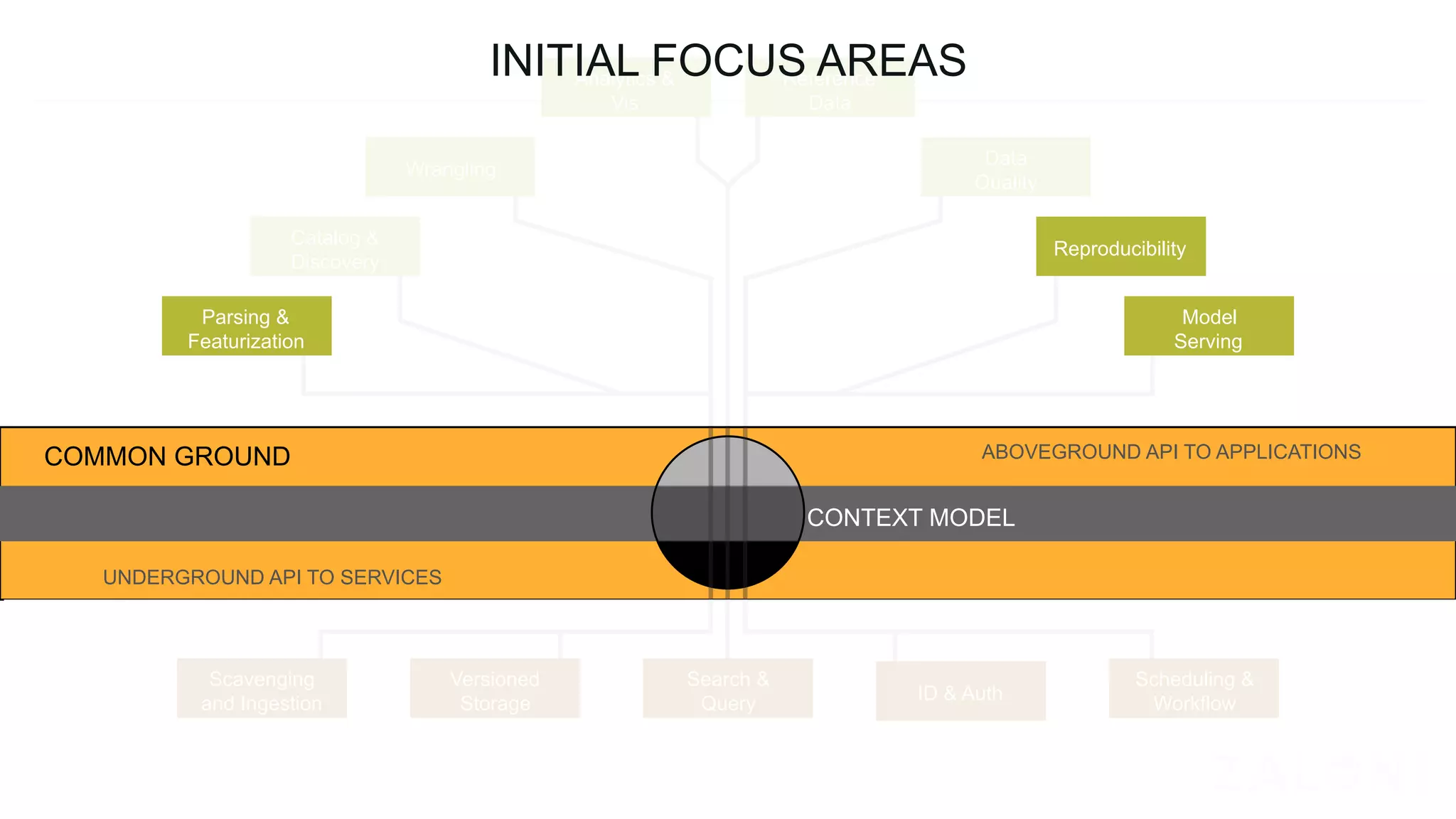ABOVEGROUND API TO APPLICATIONS
UNDERGROUND API TO SERVICES
CONTEXT MODEL
COMMON GROUND
Catalog &
Discovery
Wrangling
Analytics &
Vis
Reference
Data
Data
Quality
Scavenging
and Ingestion
Search &
Query
Scheduling &
Workflow
Versioned
Storage ID & Auth
INITIAL FOCUS AREAS
Parsing &
Featurization
Model
Serving
Reproducibility
 