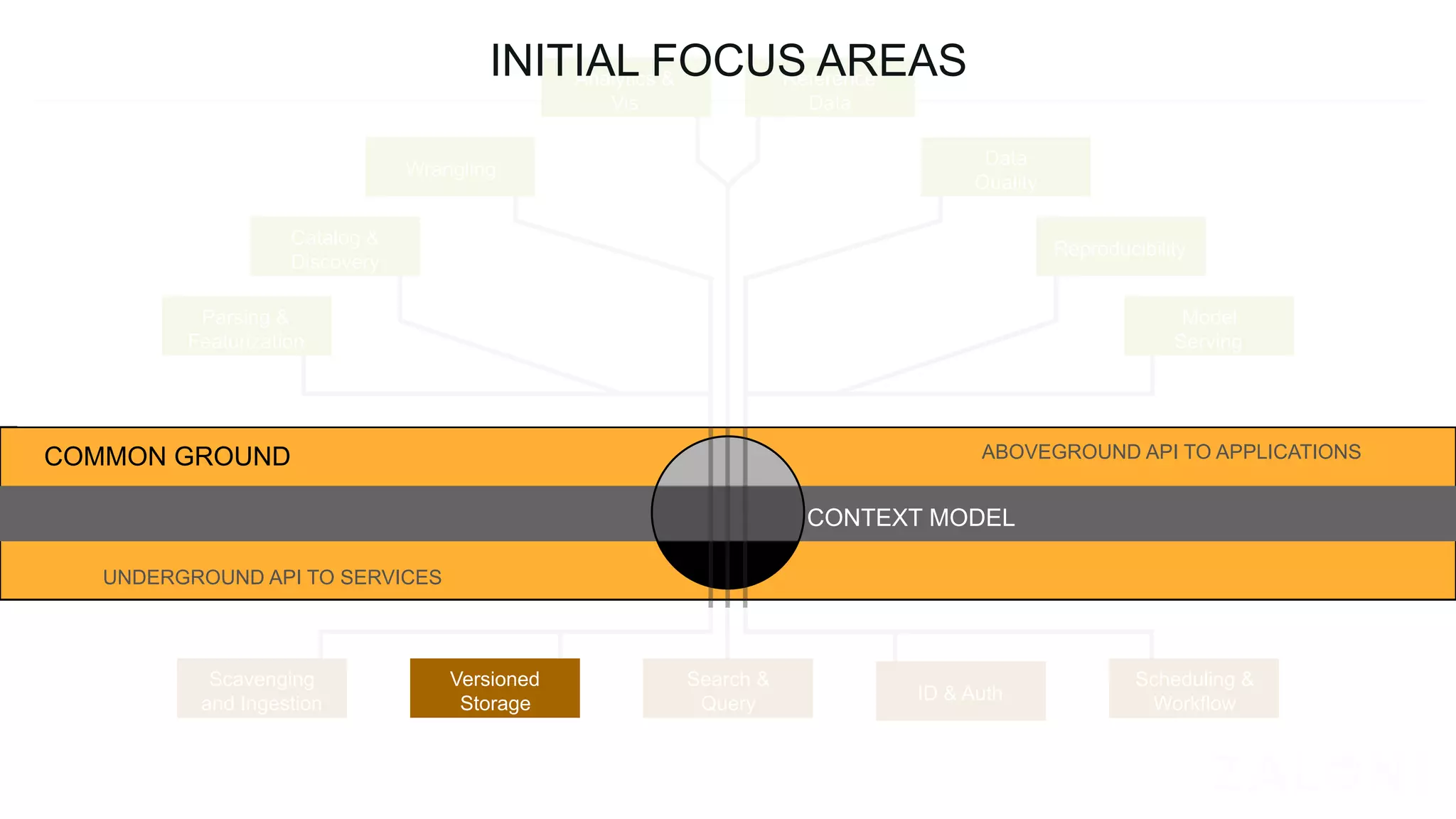 ABOVEGROUND API TO APPLICATIONS
UNDERGROUND API TO SERVICES
CONTEXT MODEL
COMMON GROUND
Parsing &
Featurization
Catalog &
Discovery
Wrangling
Analytics &
Vis
Reference
Data
Data
Quality
Reproducibility
Model
Serving
Scavenging
and Ingestion
Search &
Query
Scheduling &
WorkflowID & Auth
INITIAL FOCUS AREAS
Versioned
Storage
 