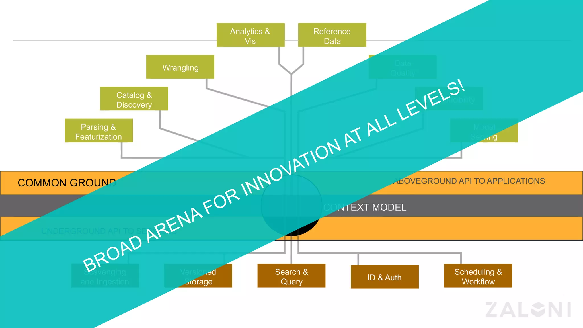 ABOVEGROUND API TO APPLICATIONS
UNDERGROUND API TO SERVICES
CONTEXT MODEL
COMMON GROUND
Parsing &
Featurization
Catalog &
Discovery
Wrangling
Analytics &
Vis
Reference
Data
Data
Quality
Reproducibility
Model
Serving
Scavenging
and Ingestion
Search &
Query
Scheduling &
Workflow
Versioned
Storage ID & Auth
ABOVEGROUND API TO APPLICATIONS
UNDERGROUND API TO SERVICES
 