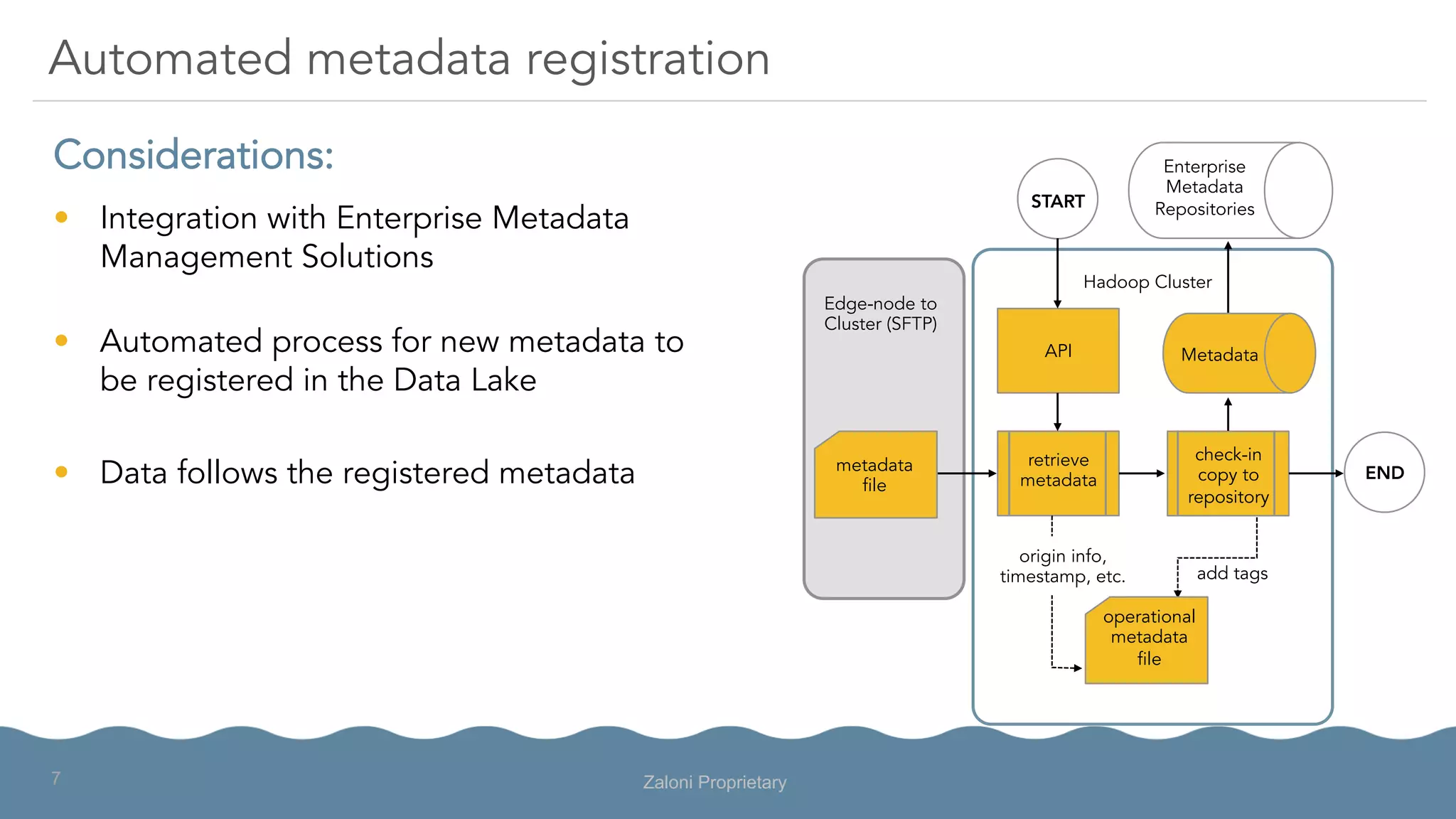 Considerations:
•  Integration with Enterprise Metadata
Management Solutions
•  Automated process for new metadata to
be registered in the Data Lake
•  Data follows the registered metadata
Automated metadata registration
API
check-in
copy to
repository
retrieve
metadata
Enterprise
Metadata
Repositories
END
START
metadata
file
Hadoop Cluster
Edge-node to
Cluster (SFTP)
add tags
origin info,
timestamp, etc.
Metadata
operational
metadata
file
Zaloni Proprietary7
 