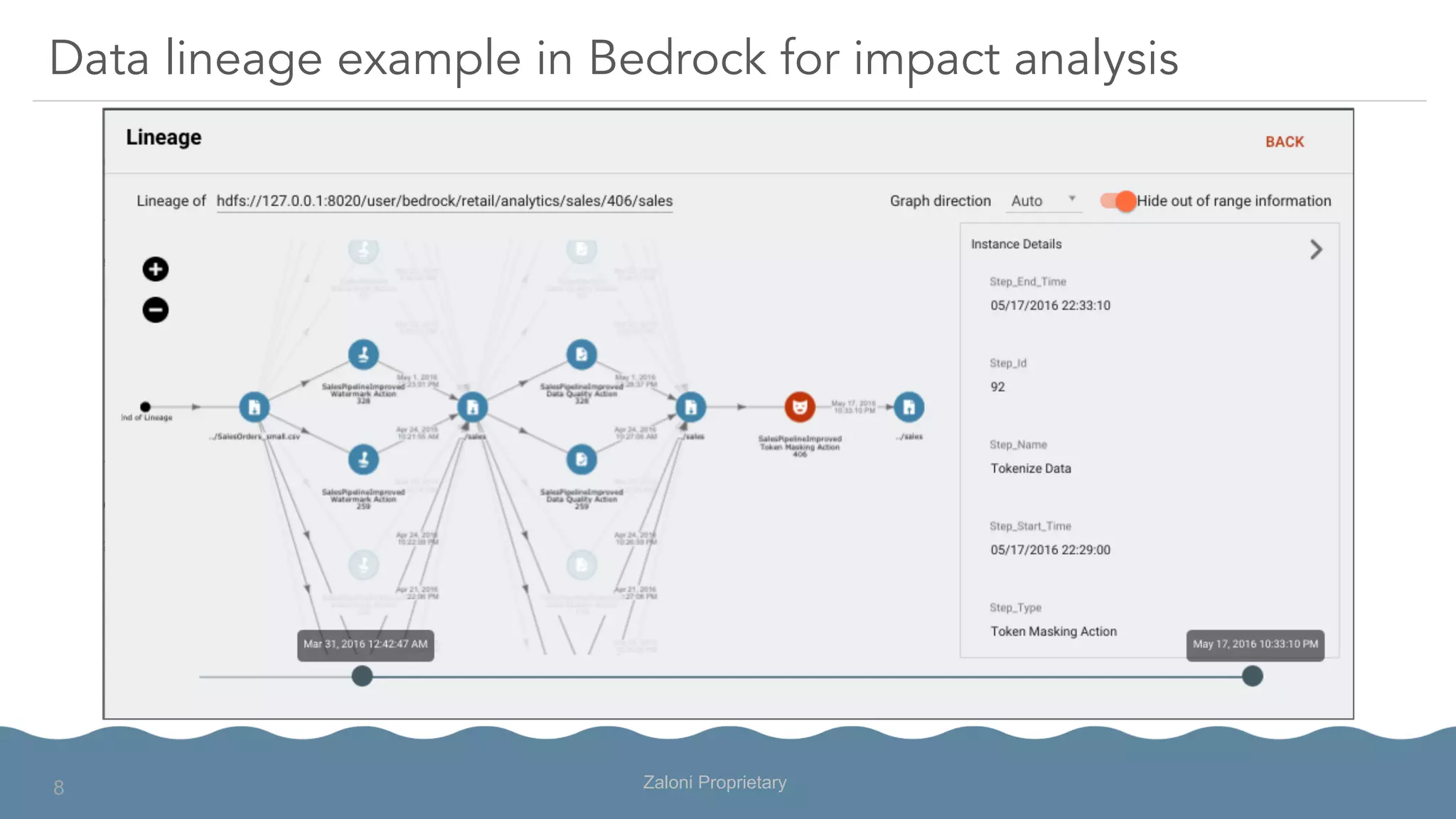 Data lineage example in Bedrock for impact analysis
Zaloni Proprietary8
 