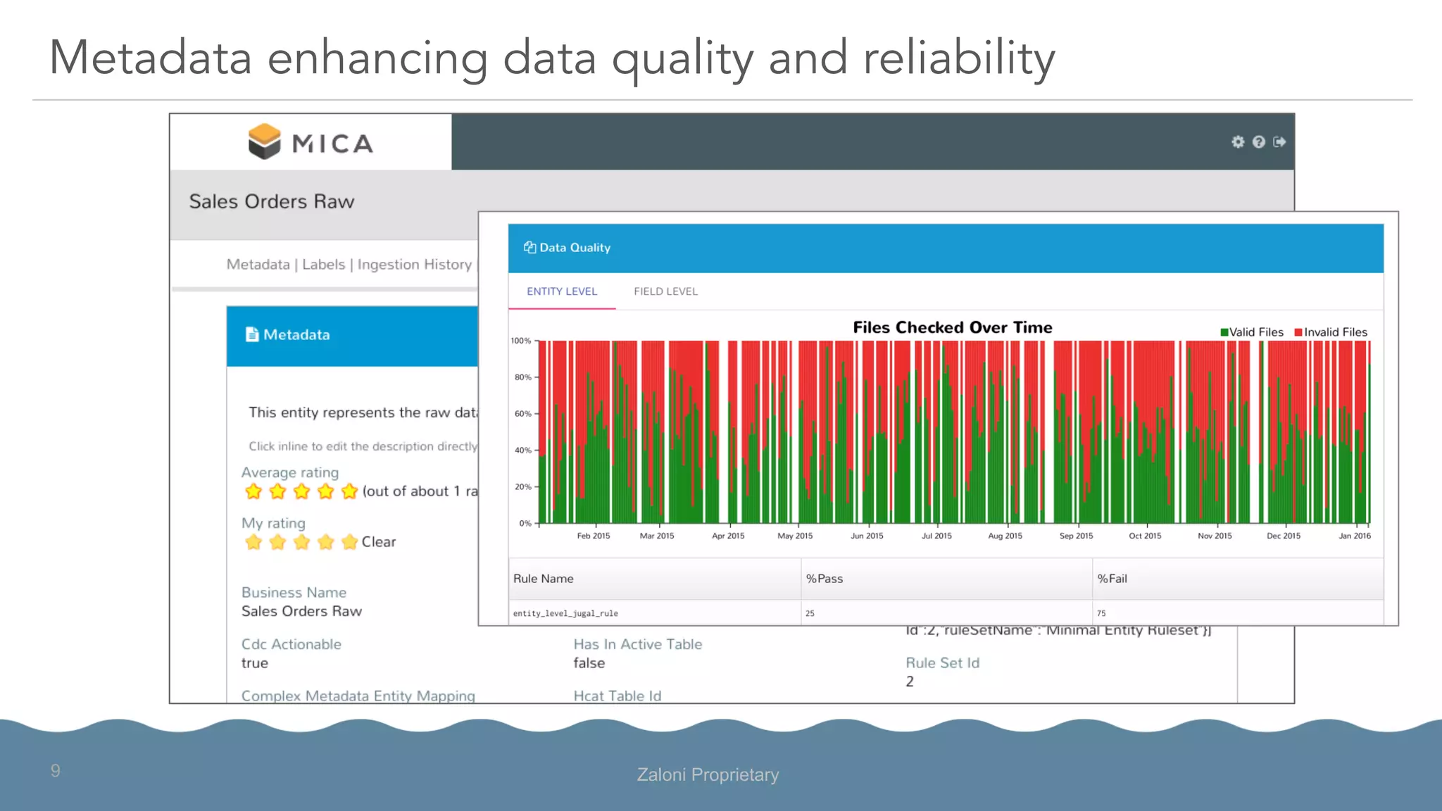 Metadata enhancing data quality and reliability
Zaloni Proprietary9
 