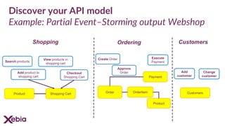 Discover your API model
Example: Partial Event–Storming output Webshop
CustomersProduct Shopping Cart Order
Search products
Execute
Payment
Checkout
Shopping Cart
View products in
shopping cart
Add product to
shopping cart Payment
Create Order
Approve
Order
Shopping Ordering Customers
Add
customer
Change
customer
OrderItem
Product
 