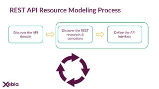 REST API Resource Modeling Process
Discover the API
domain
Discover the REST
resources &
operations
Define the API
interface
 
