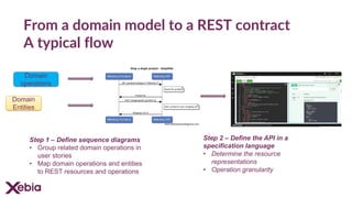 From a domain model to a REST contract
A typical flow
Domain
Entities
Domain
operations
Step 2 – Define the API in a
specification language
• Determine the resource
representations
• Operation granularity
Step 1 – Define sequence diagrams
• Group related domain operations in
user stories
• Map domain operations and entities
to REST resources and operations
 