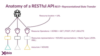 Anatomy of a RESTful APIREST= Representational State Transfer
Resource Operations = VERBS = GET | POST | PUT | DELETE
Resources representations = NOUNS representations = Media Types (JSON,
XML)
resources = NOUNS
Resource location = URL
 
